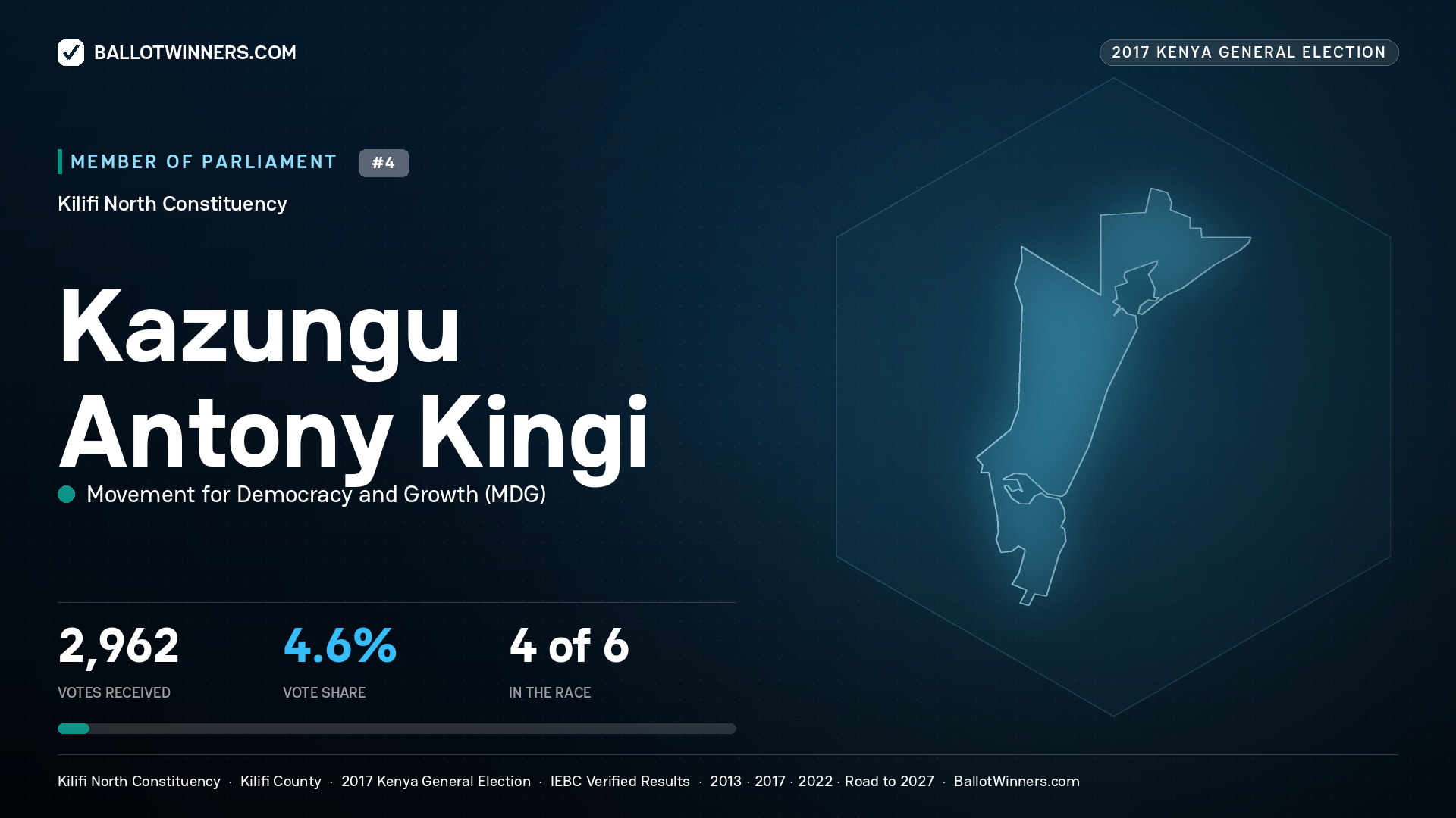 KAZUNGU ANTONY KINGI, MOVEMENT FOR DEMOCRACY AND
GROWTH, contested Member of Parliament for KILIFI NORTH, 2,962 votes, 2017 Kenya general election.