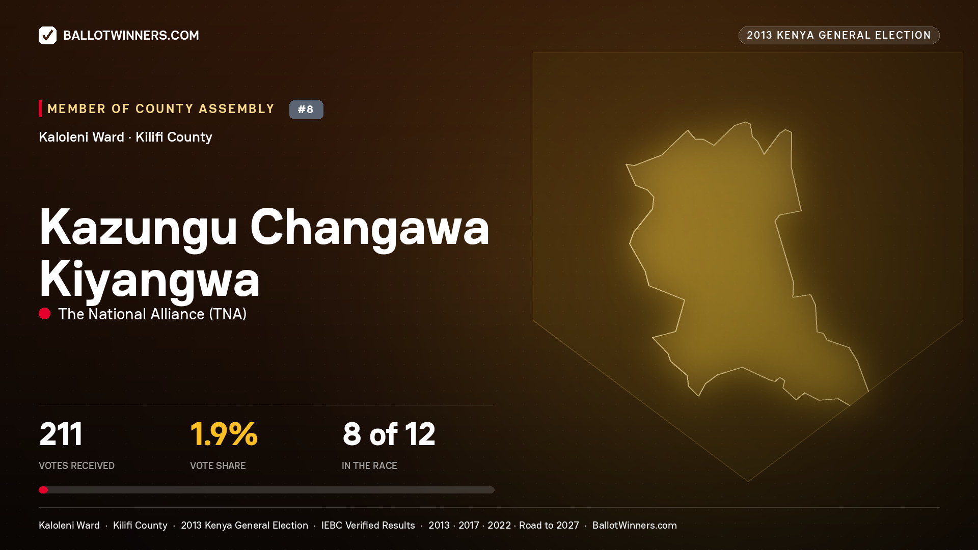 KAZUNGU CHANGAWA KIYANGWA, contested Member of County Assembly for KALOLENI, 211 votes, 2013 Kenya general election.