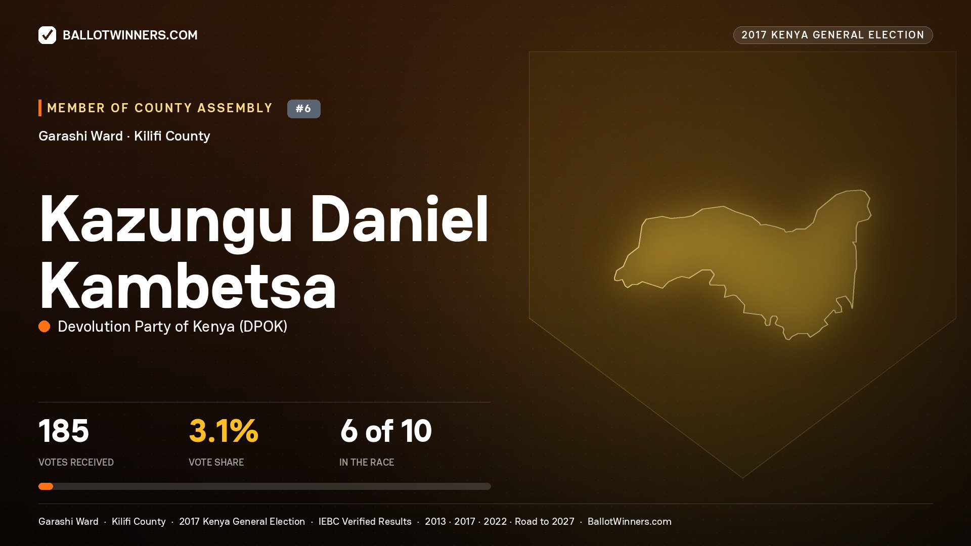 KAZUNGU DANIEL KAMBETSA, DEVOLUTION PARTY OF KENYA, contested Member of County Assembly for GARASHI, 185 votes, 2017 Kenya general election.