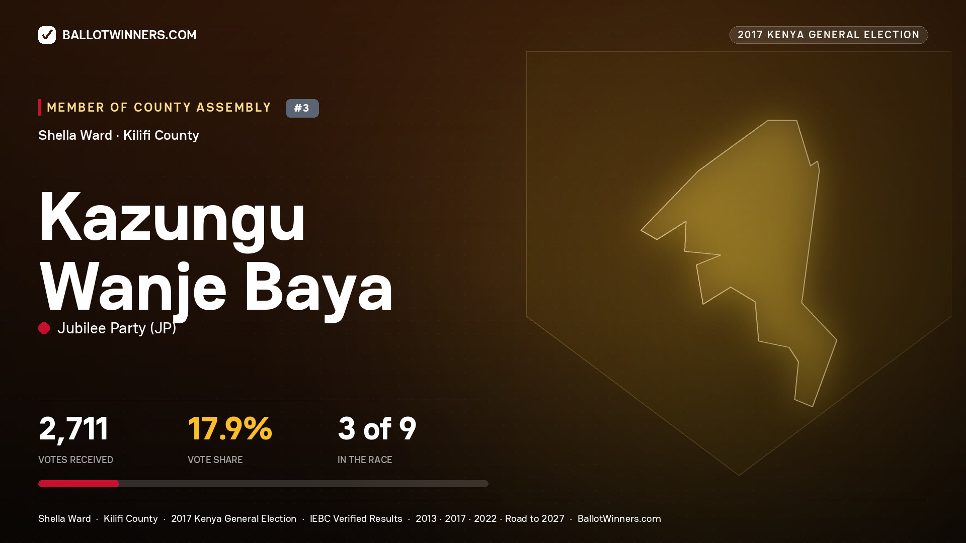 KAZUNGU WANJE BAYA, JUBILEE PARTY, contested Member of County Assembly for SHELLA, 2,711 votes, 2017 Kenya general election.