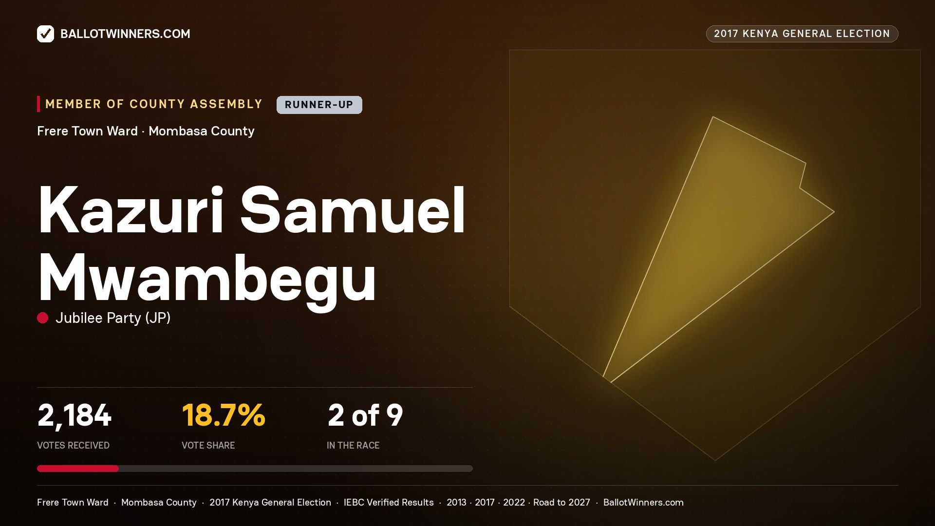 KAZURI SAMUEL
MWAMBEGU, JUBILEE PARTY, contested Member of County Assembly for FRERE TOWN, 2,184 votes, 2017 Kenya general election.