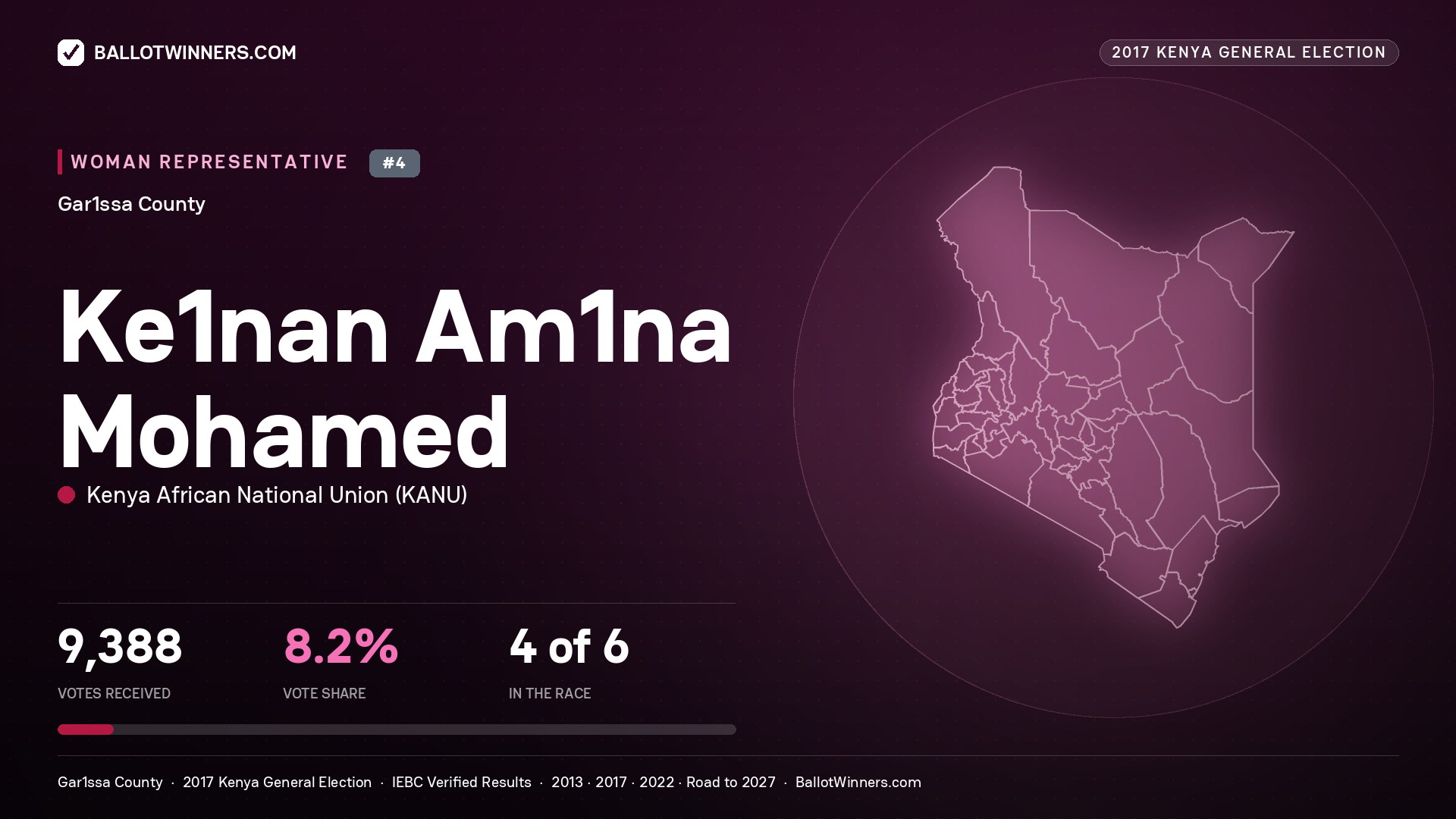 KE1NAN AM1NA MOHAMED, KENYA AFRICAN NATIONAL UNION, contested Women Representative for GAR1SSA, 9,388 votes, 2017 Kenya general election.