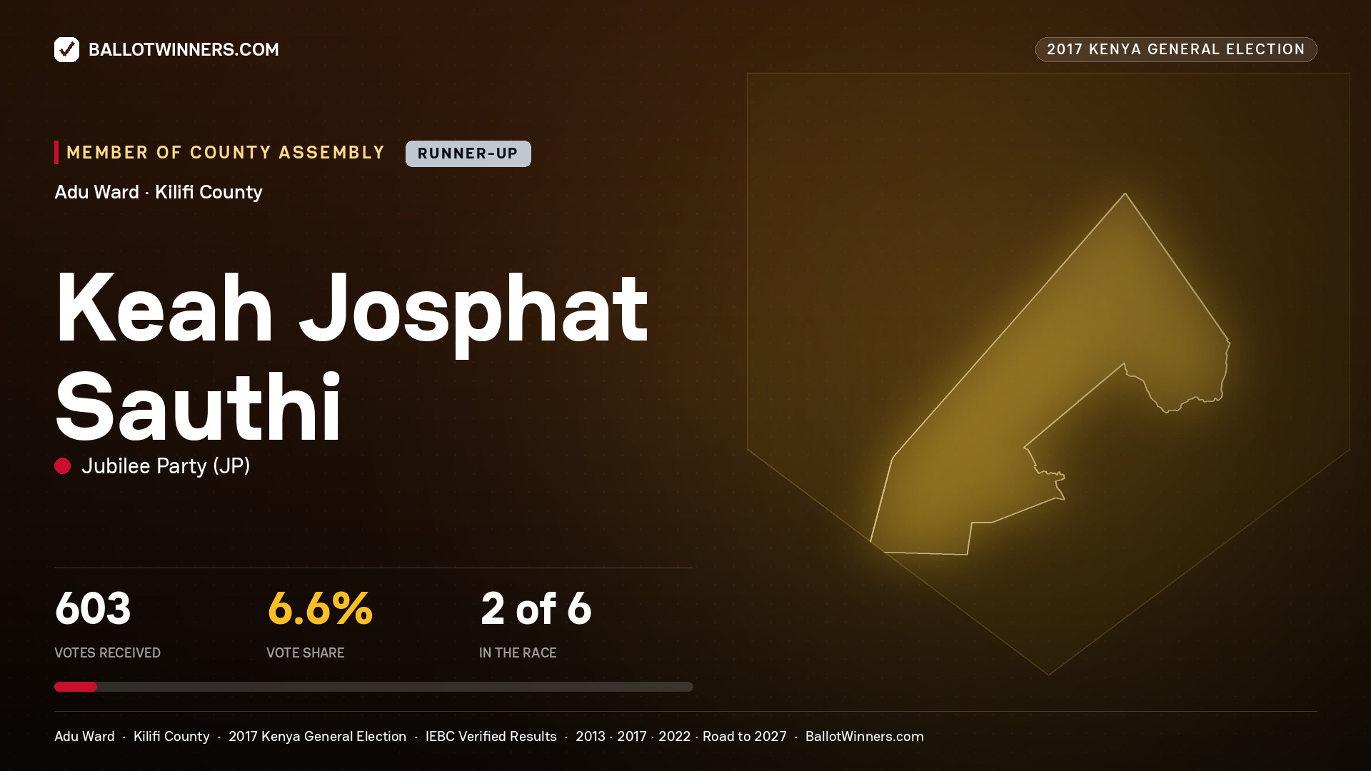 KEAH JOSPHAT SAUTHI, JUBILEE PARTY, contested Member of County Assembly for ADU, 603 votes, 2017 Kenya general election.