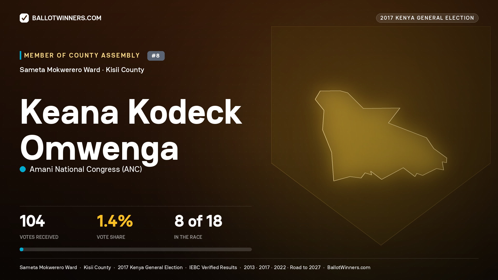 KEANA KODECK OMWENGA, AMANI NATIONAL CONGRESS, contested Member of County Assembly for SAMETA MOKWERERO, 104 votes, 2017 Kenya general election.