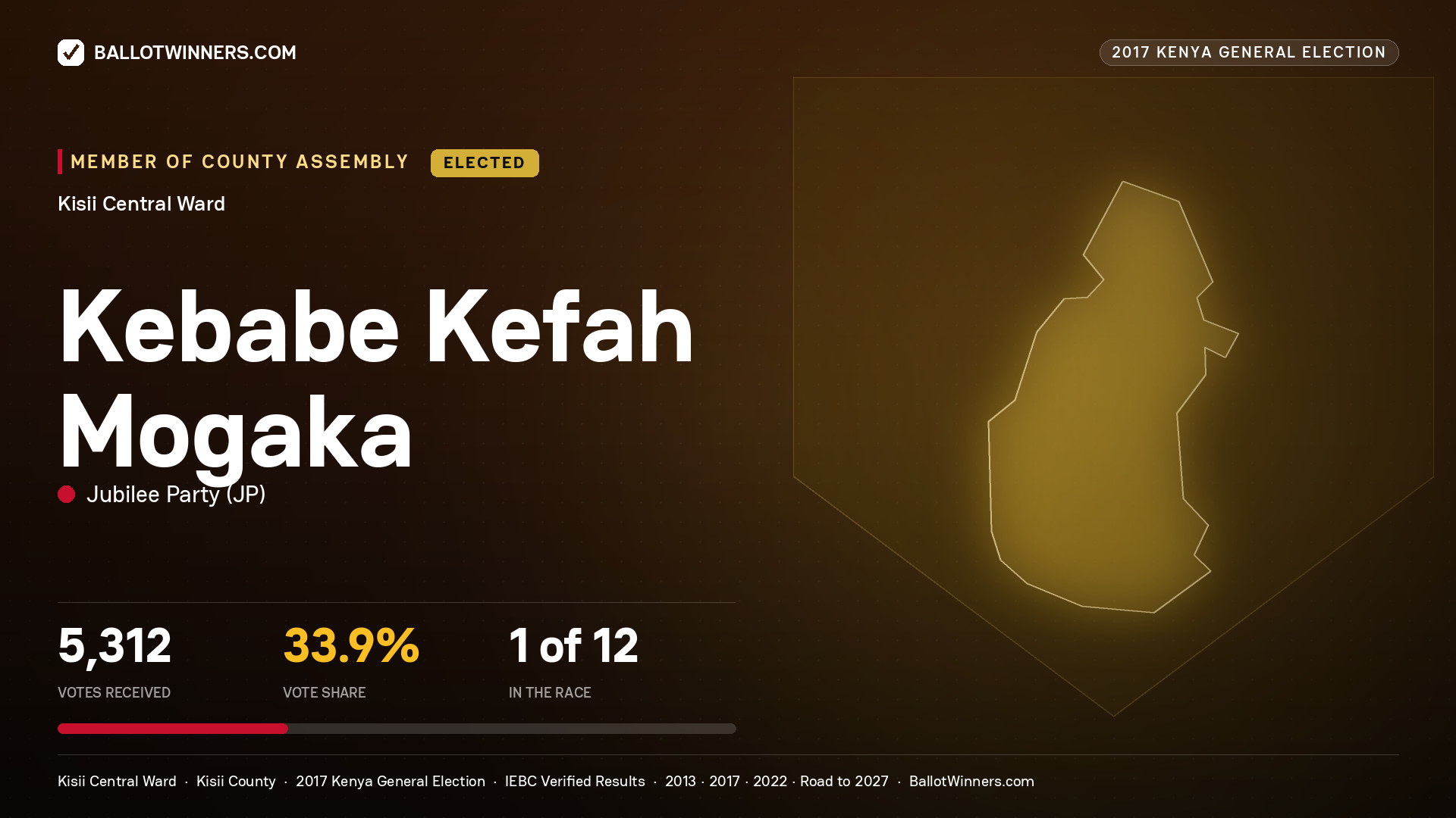 KEBABE KEFAH MOGAKA, JUBILEE PARTY, elected Member of County Assembly for KISII CENTRAL, 5,312 votes, 2017 Kenya general election.