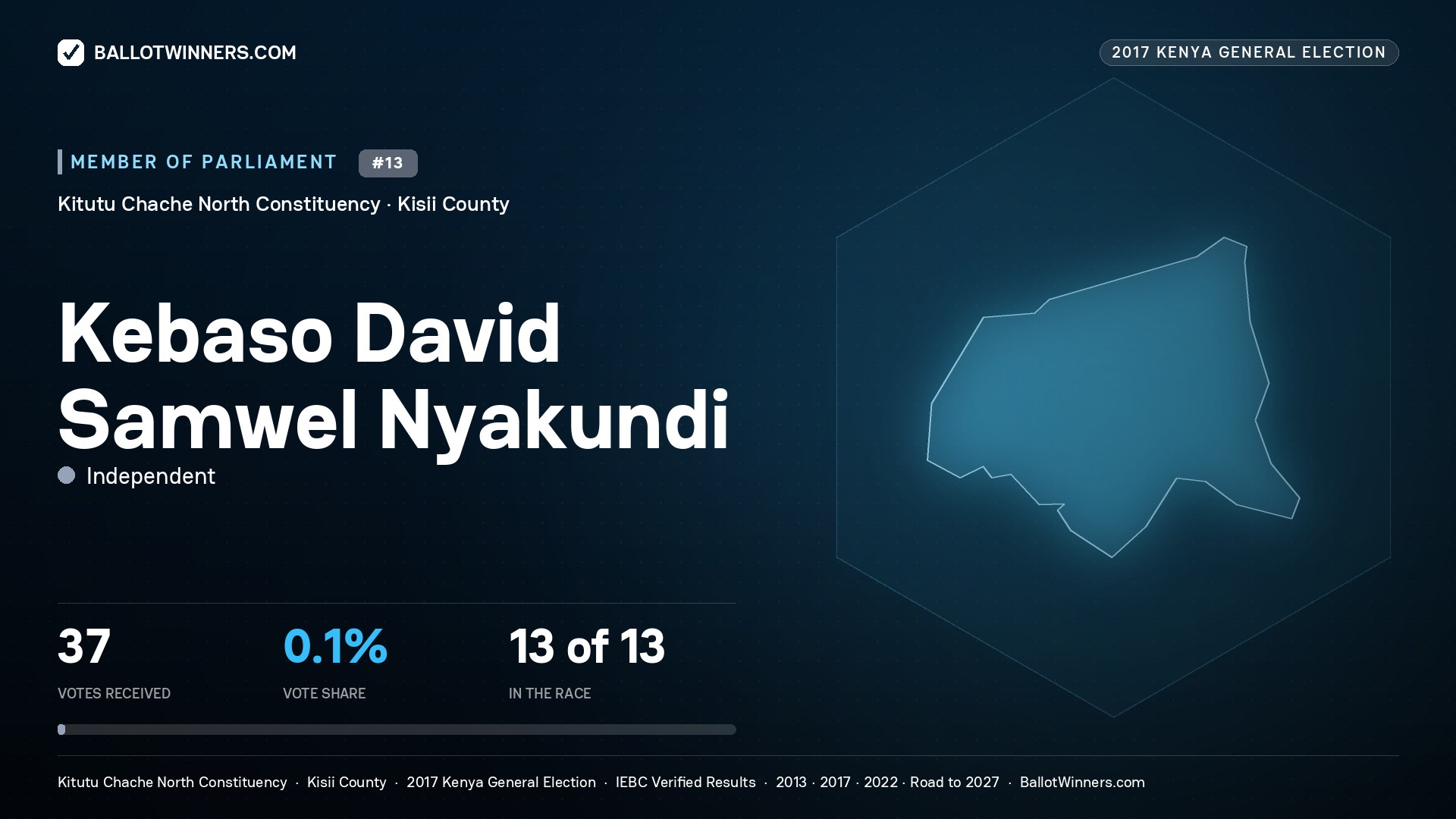 KEBASO DAVID SAMWEL NYAKUNDI, INDEPENDENT, contested Member of Parliament for KITUTU CHACHE NORTH, 37 votes, 2017 Kenya general election.