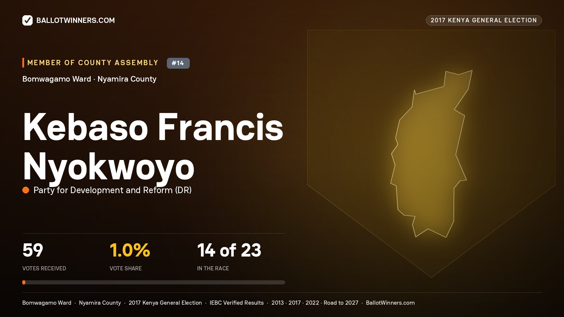 KEBASO FRANCIS NYOKWOYO, PARTY FOR DEVELOPMENT AND REFORM, contested Member of County Assembly for BOMWAGAMO, 59 votes, 2017 Kenya general election.
