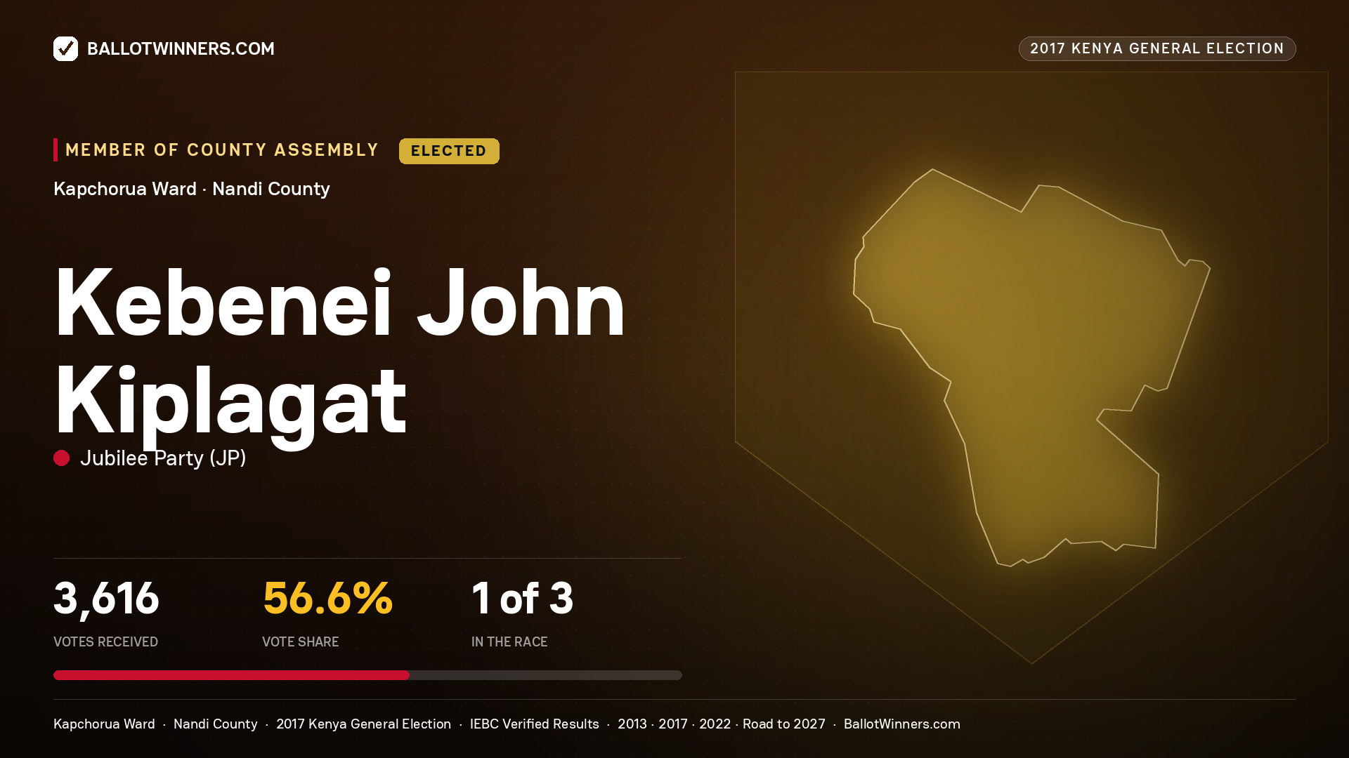 KEBENEI JOHN KIPLAGAT, JUBILEE PARTY, elected Member of County Assembly for KAPCHORUA, 3,616 votes, 2017 Kenya general election.