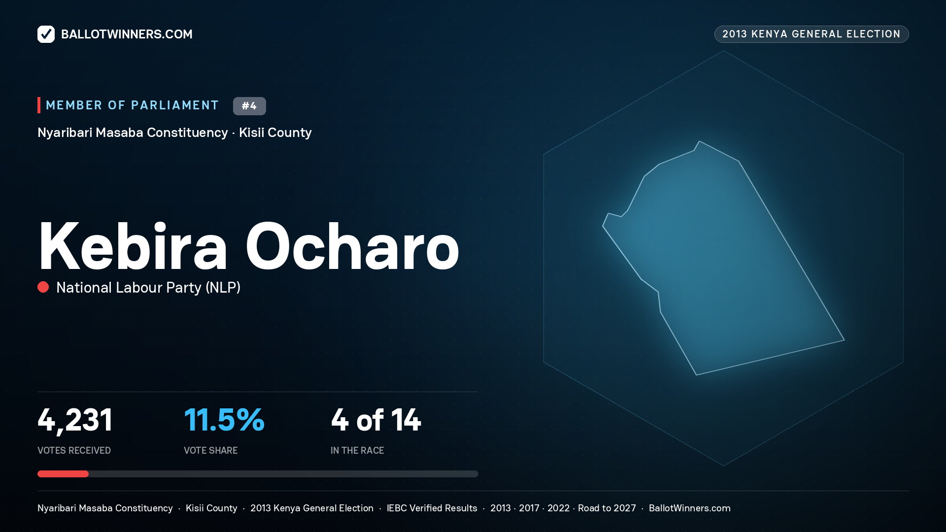 KEBIRA OCHARO, contested Member of Parliament for NYARIBARI MASABA, 4,231 votes, 2013 Kenya general election.
