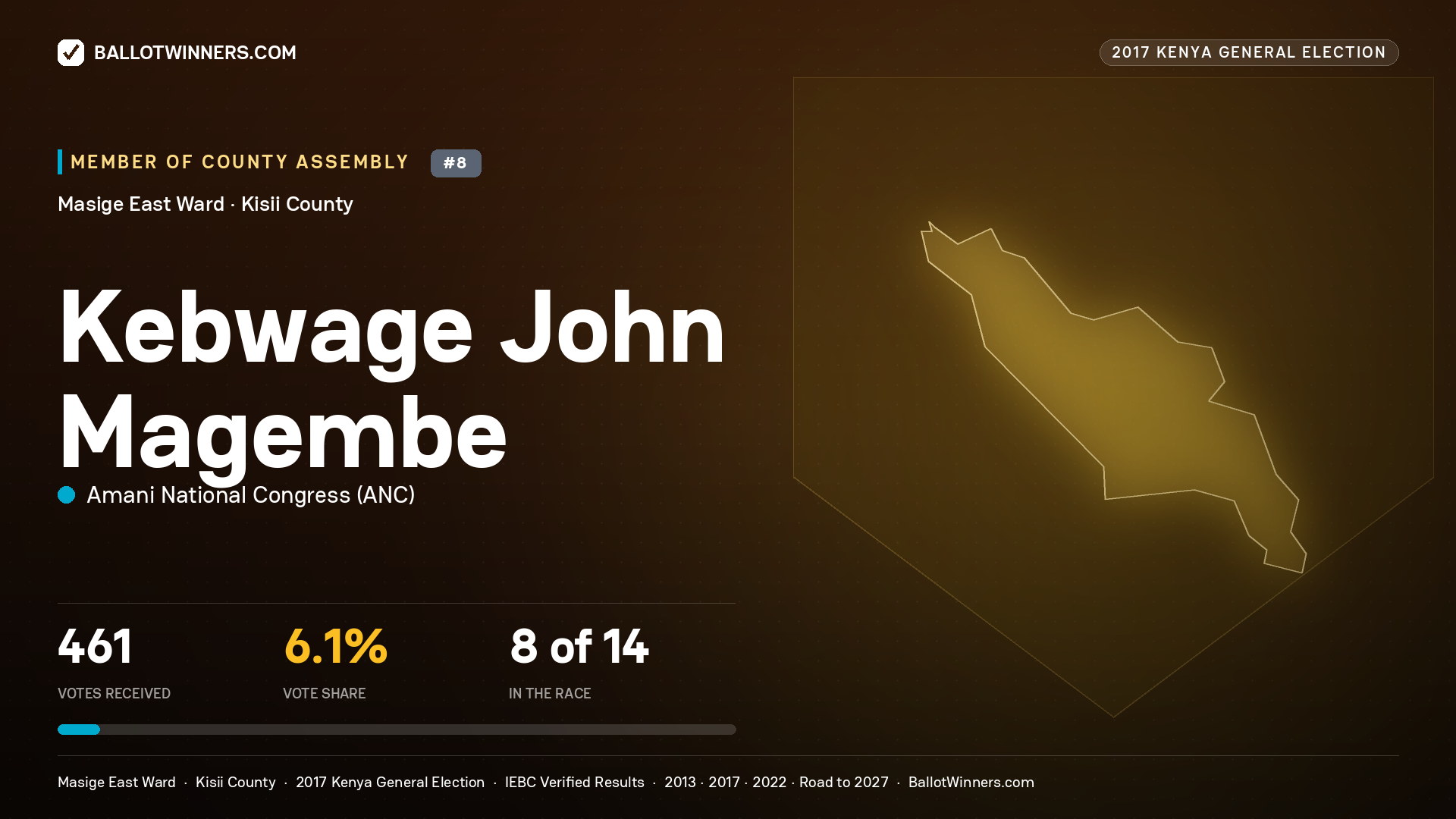 KEBWAGE JOHN MAGEMBE, AMANI NATIONAL CONGRESS, contested Member of County Assembly for MASIGE EAST, 461 votes, 2017 Kenya general election.