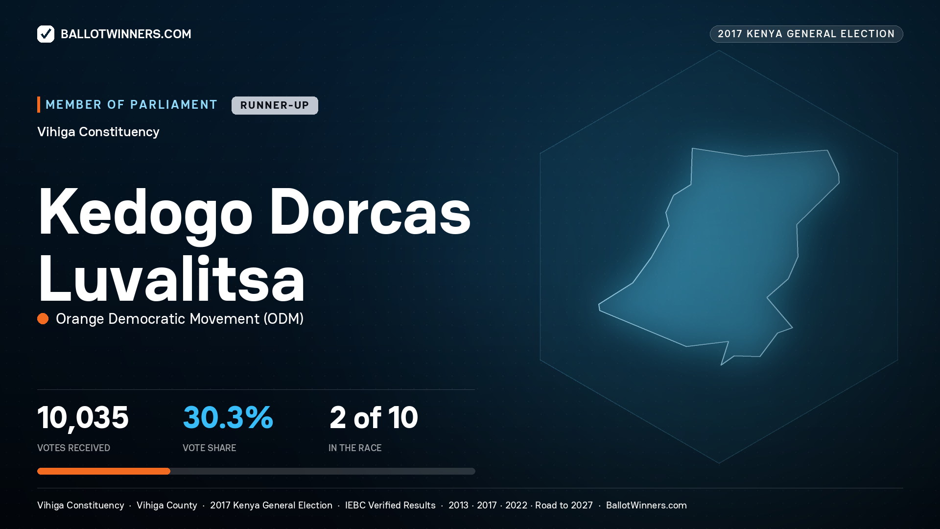 KEDOGO DORCAS LUVALITSA, ORANGE DEMOCRATIC
MOVEMENT, contested Member of Parliament for VIHIGA, 10,035 votes, 2017 Kenya general election.