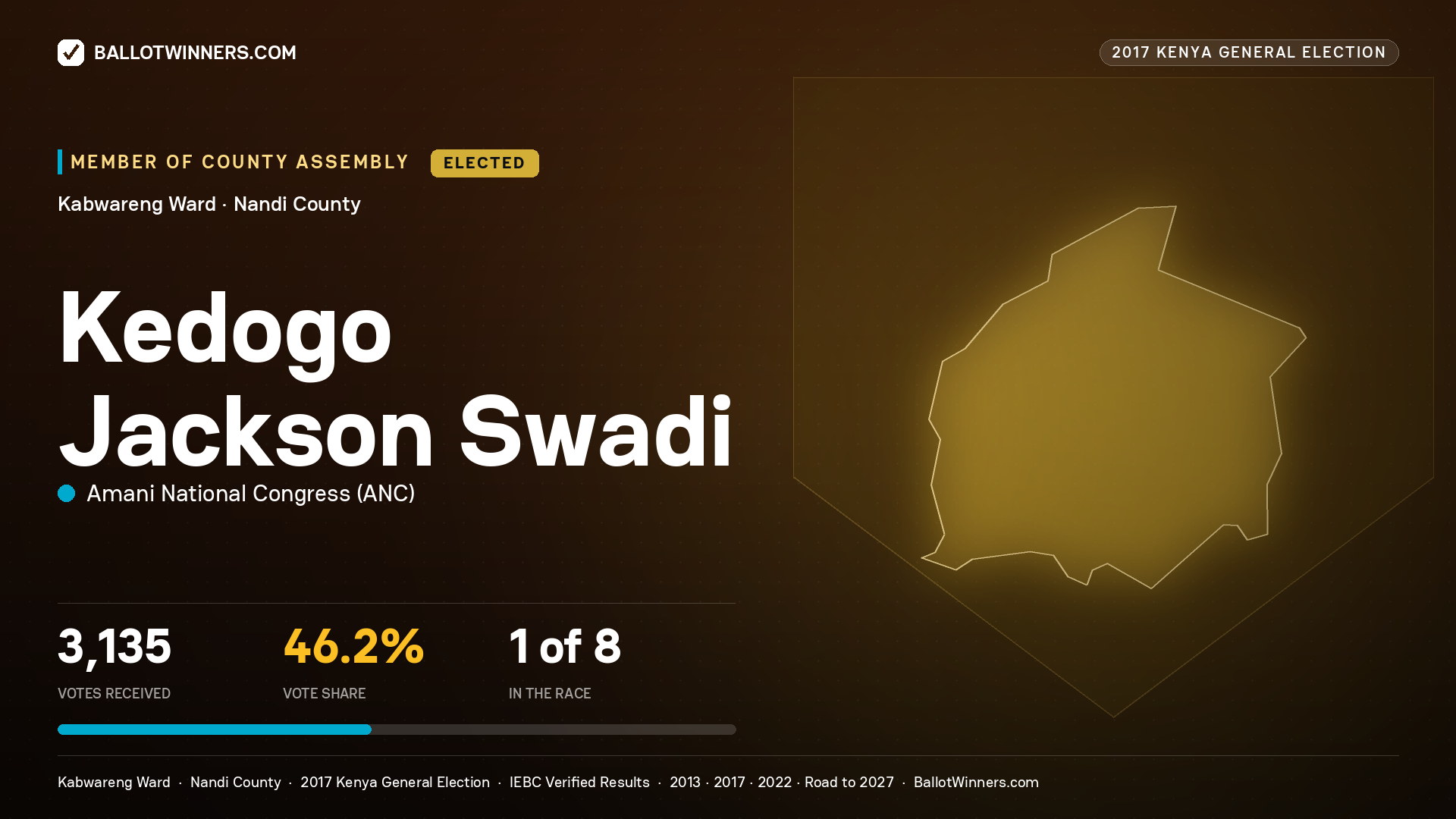 KEDOGO JACKSON SWADI, AMANI NATIONAL CONGRESS, elected Member of County Assembly for KABWARENG, 3,135 votes, 2017 Kenya general election.