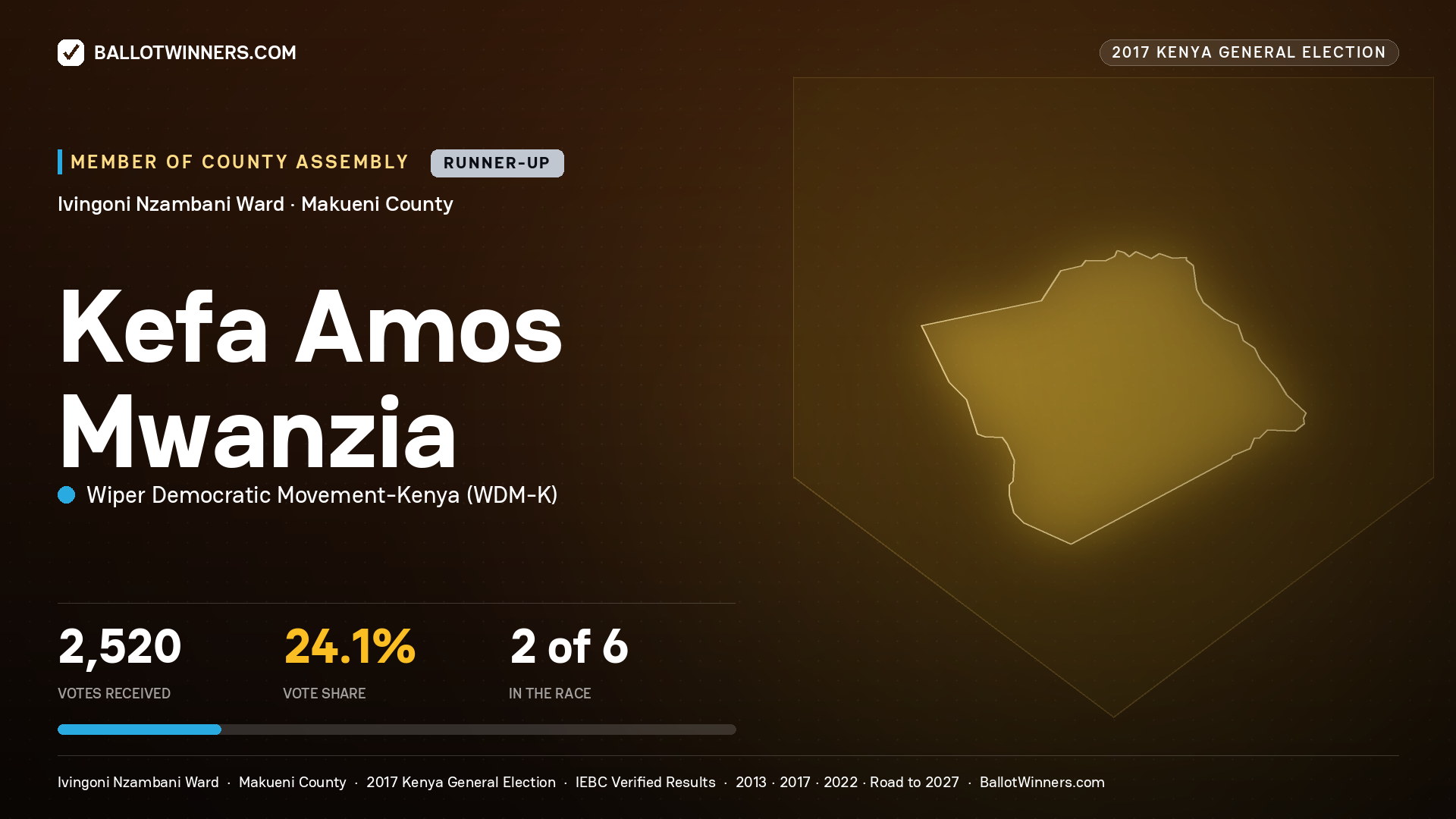 KEFA AMOS MWANZIA, WIPER DEMOCRATIC MOVEMENT- KENYA, contested Member of County Assembly for IVINGONI NZAMBANI, 2,520 votes, 2017 Kenya general election.