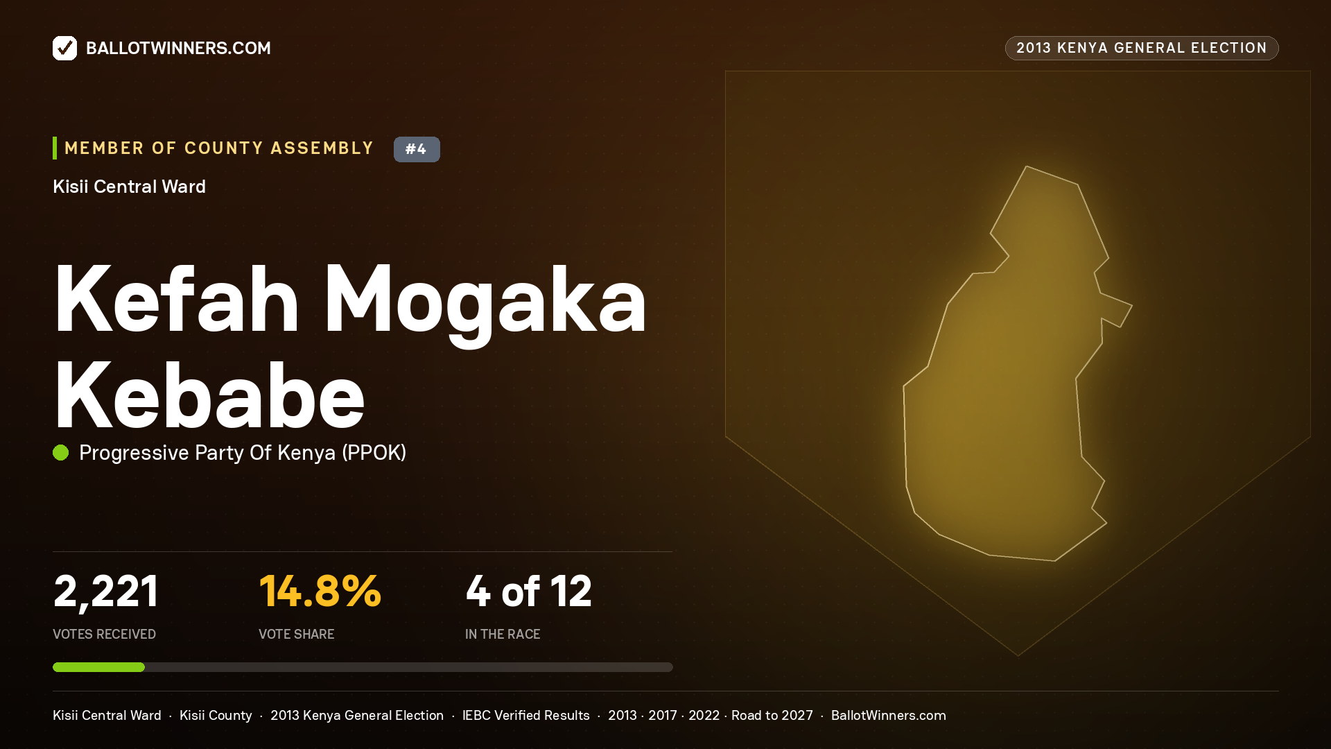KEFAH MOGAKA KEBABE, contested Member of County Assembly for KISII CENTRAL, 2,221 votes, 2013 Kenya general election.