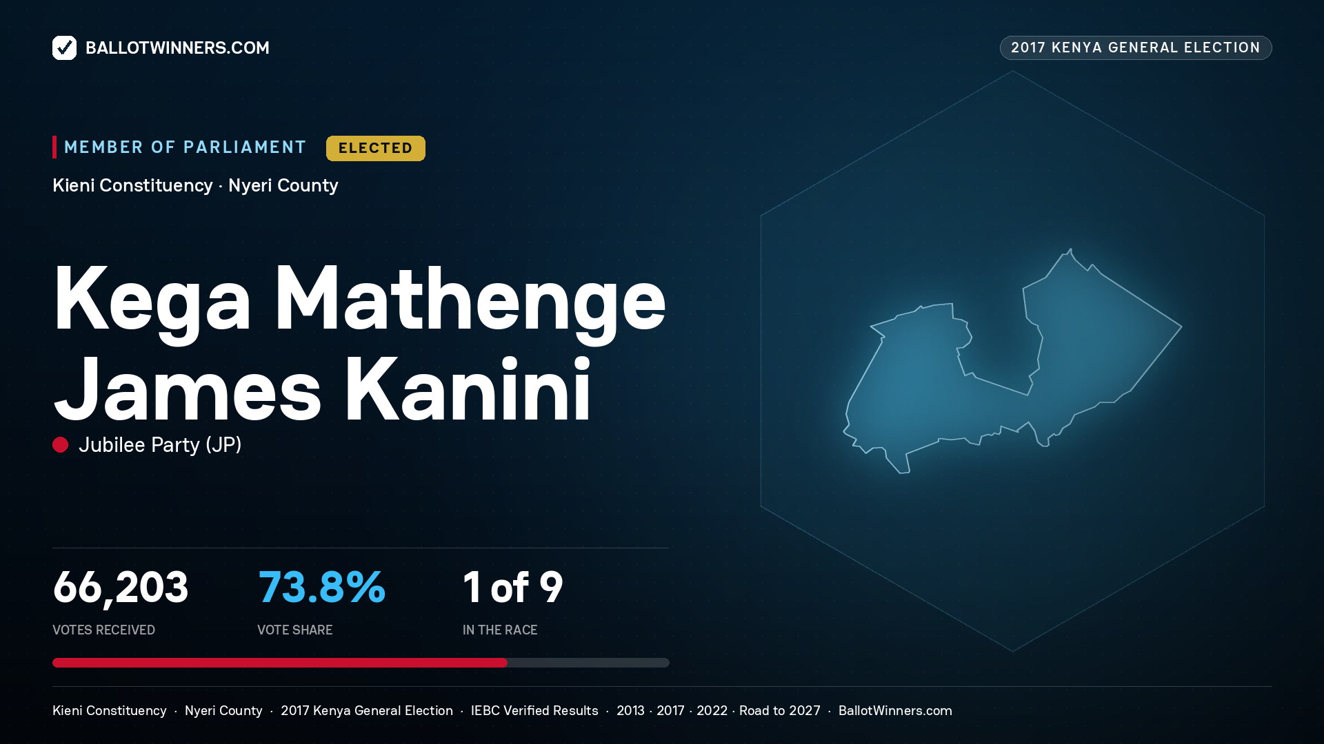 KEGA MATHENGE JAMES KANINI, JUBILEE PARTY, elected Member of Parliament for KIENI, 66,203 votes, 2017 Kenya general election.