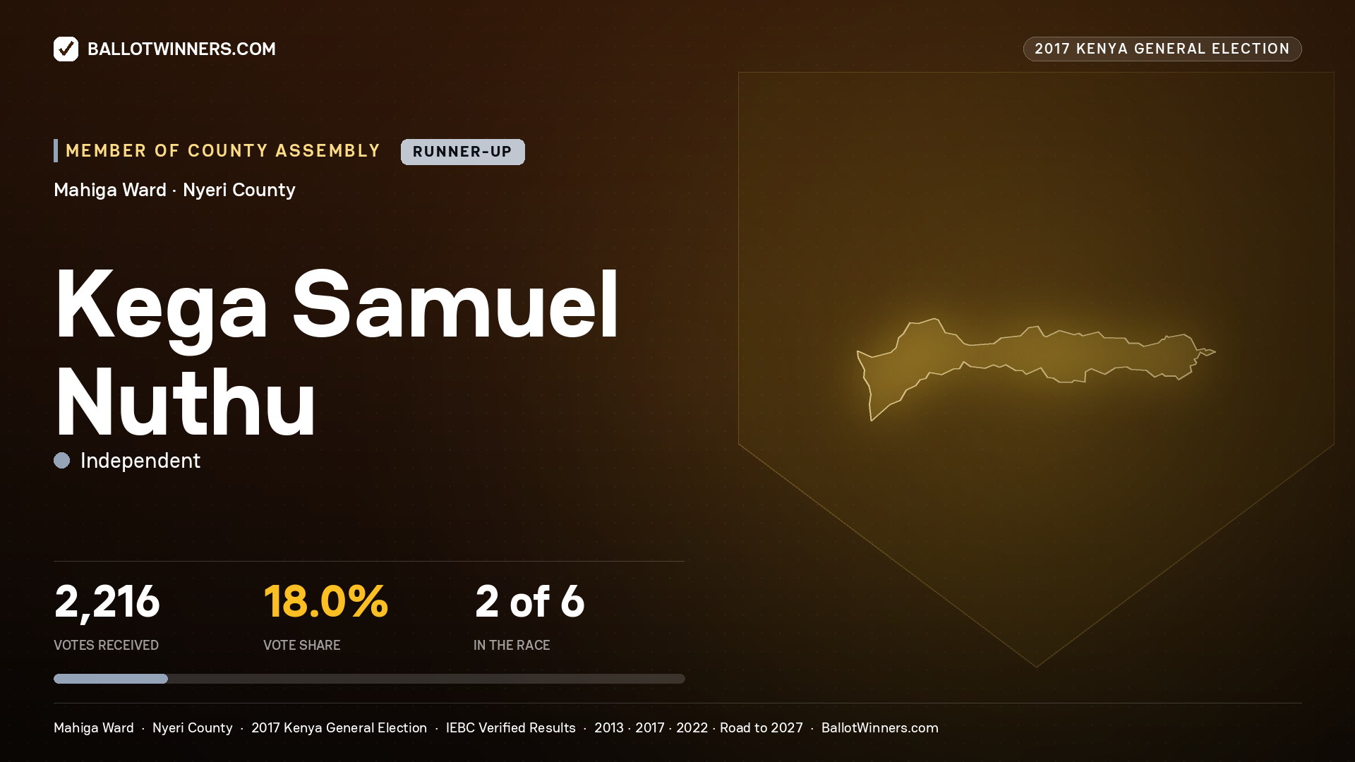 KEGA SAMUEL NUTHU, INDEPENDENT, contested Member of County Assembly for MAHIGA, 2,216 votes, 2017 Kenya general election.