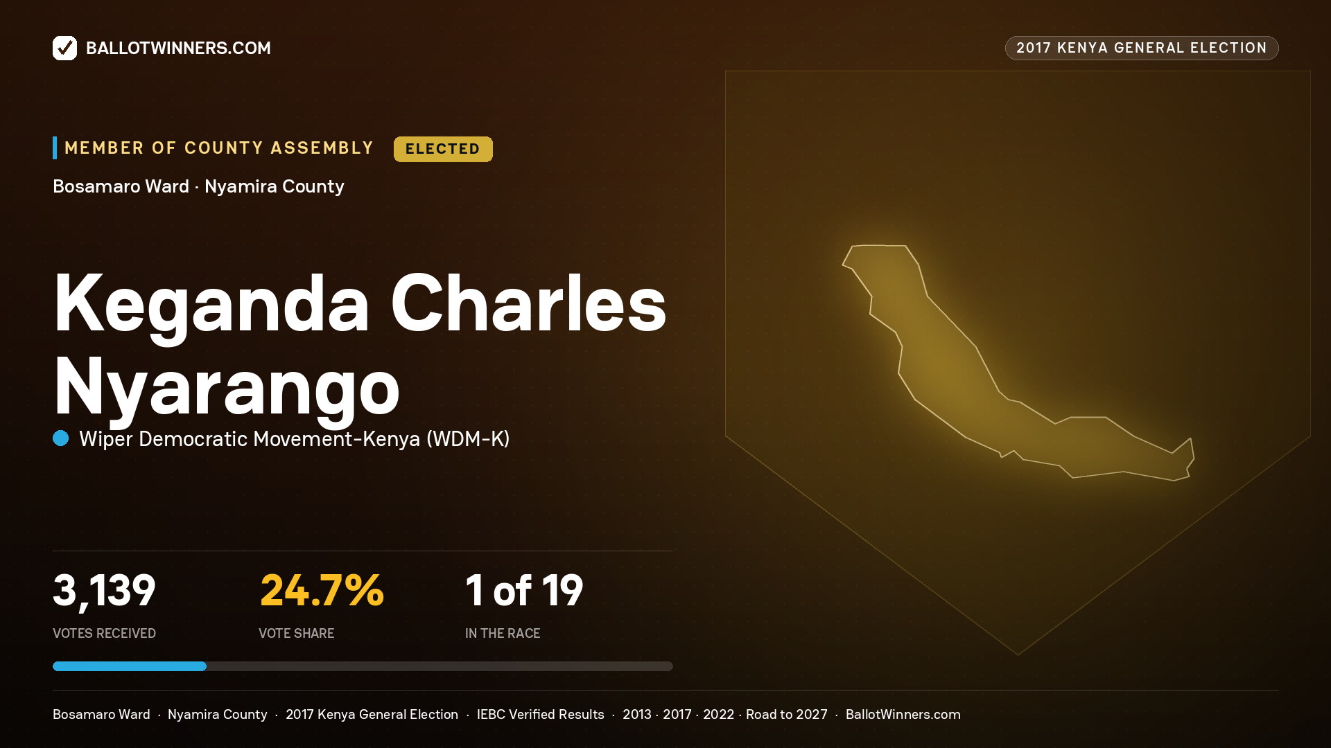 KEGANDA CHARLES NYARANGO, WIPER DEMOCRATIC MOVEMENT- KENYA, elected Member of County Assembly for BOSAMARO, 3,139 votes, 2017 Kenya general election.