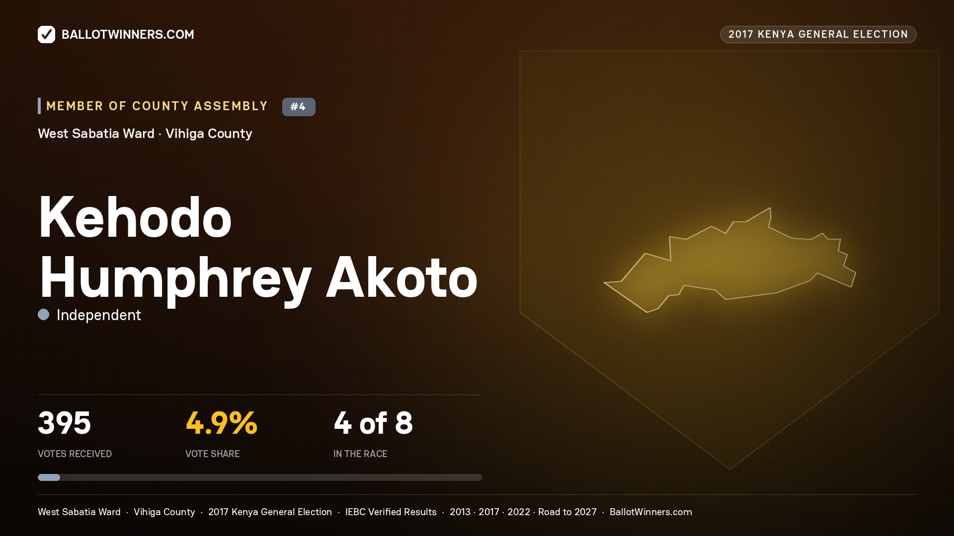 KEHODO HUMPHREY AKOTO, INDEPENDENT, contested Member of County Assembly for WEST SABATIA, 395 votes, 2017 Kenya general election.