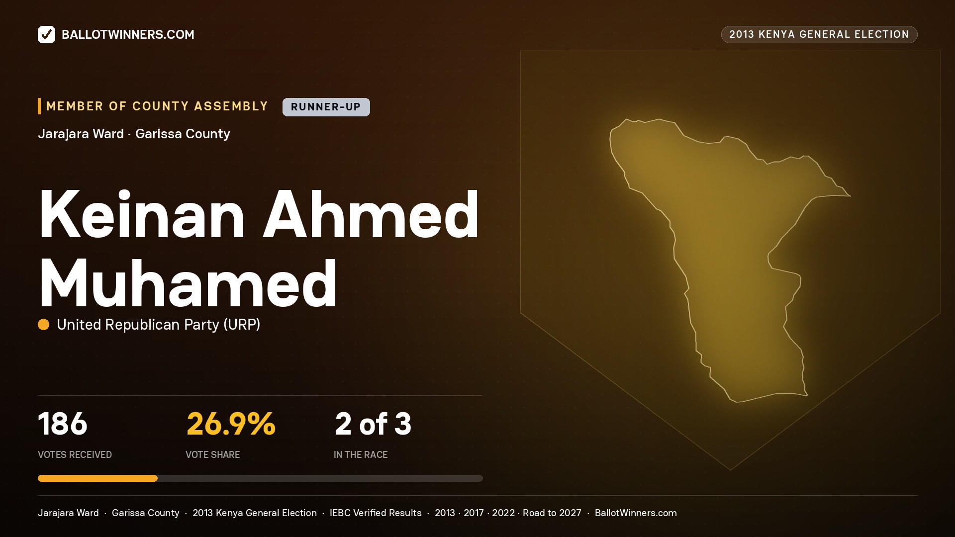 KEINAN   AHMED MUHAMED, contested Member of County Assembly for JARAJARA, 186 votes, 2013 Kenya general election.
