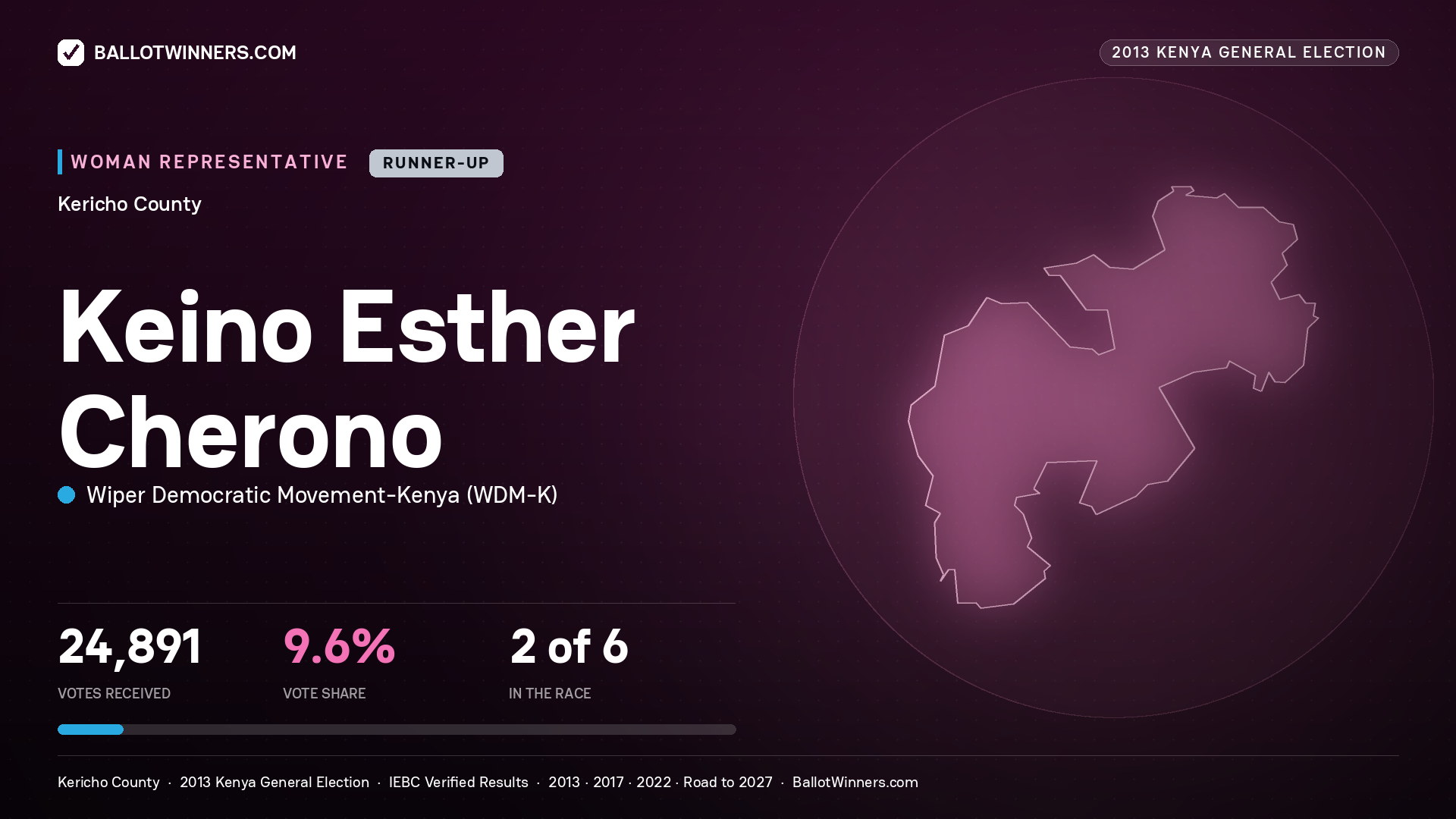 KEINO ESTHER CHERONO, contested Women Representative for KERICHO, 24,891 votes, 2013 Kenya general election.