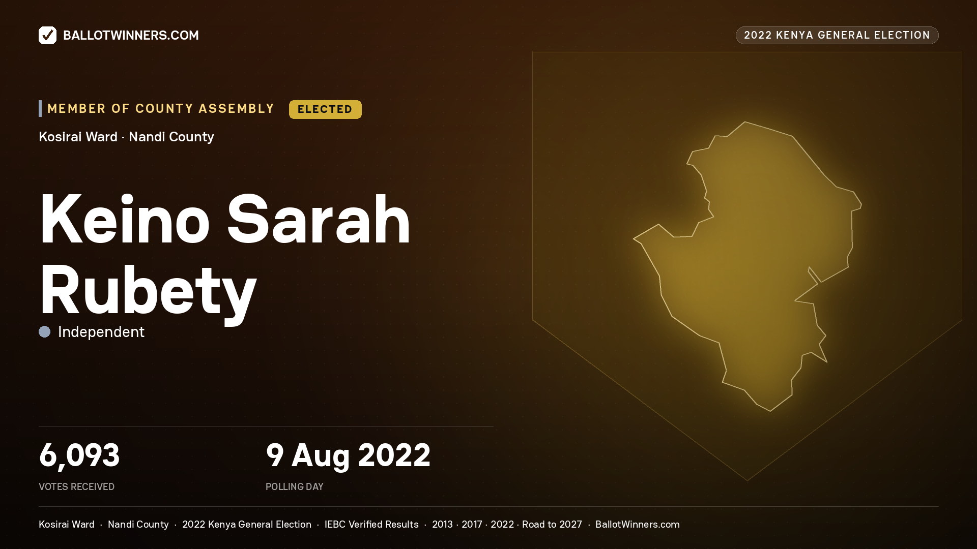 Keino Sarah Rubety, Independent, elected Member of County Assembly for Kosirai, 6,093 votes, 2022 Kenya general election.
