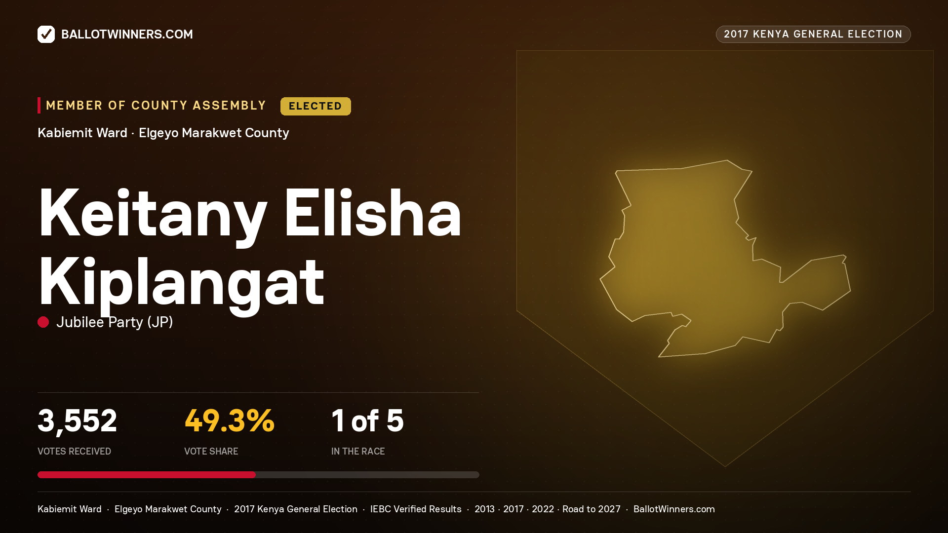 KEITANY ELISHA KIPLANGAT, JUBILEE PARTY, elected Member of County Assembly for KABIEMIT, 3,552 votes, 2017 Kenya general election.