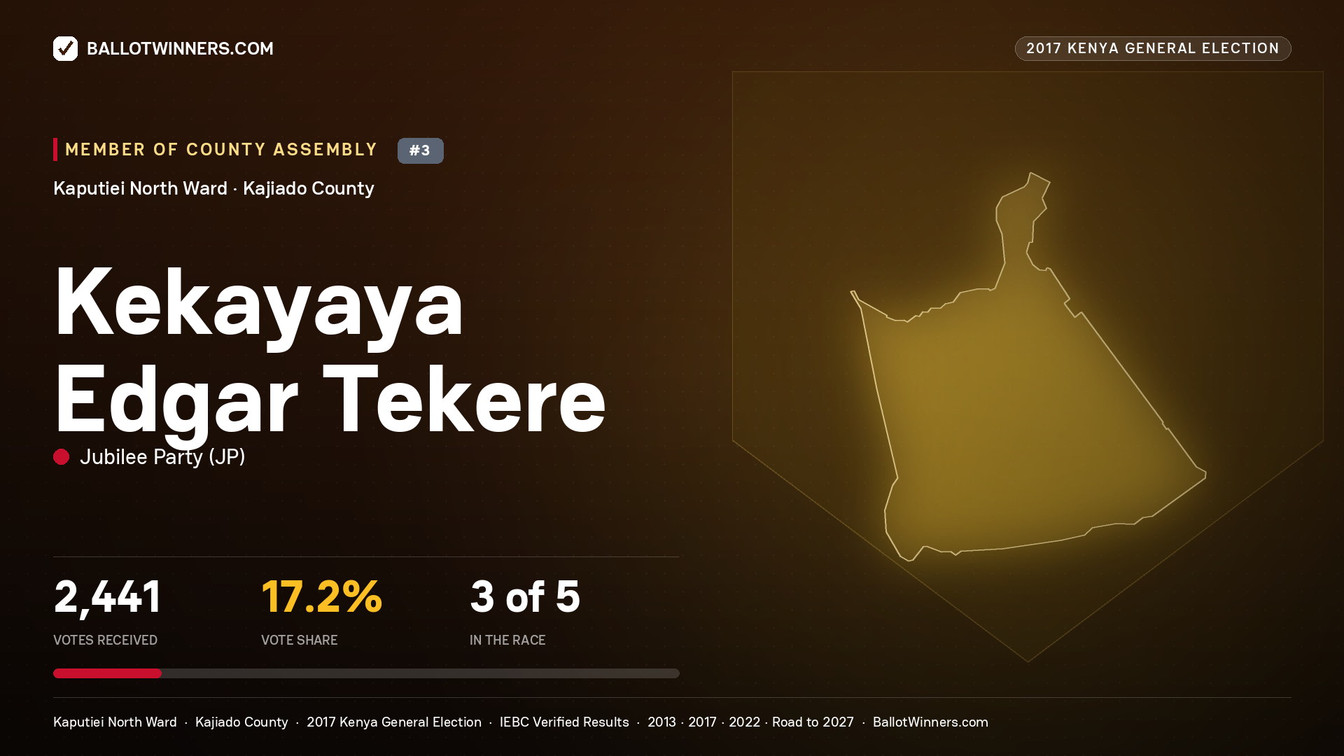 KEKAYAYA EDGAR TEKERE, JUBILEE PARTY, contested Member of County Assembly for KAPUTIEI NORTH, 2,441 votes, 2017 Kenya general election.