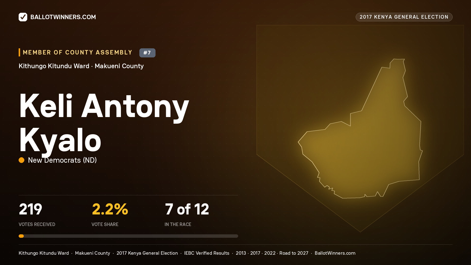 KELI ANTONY KYALO, NEW DEMOCRATS, contested Member of County Assembly for KITHUNGO KITUNDU, 219 votes, 2017 Kenya general election.