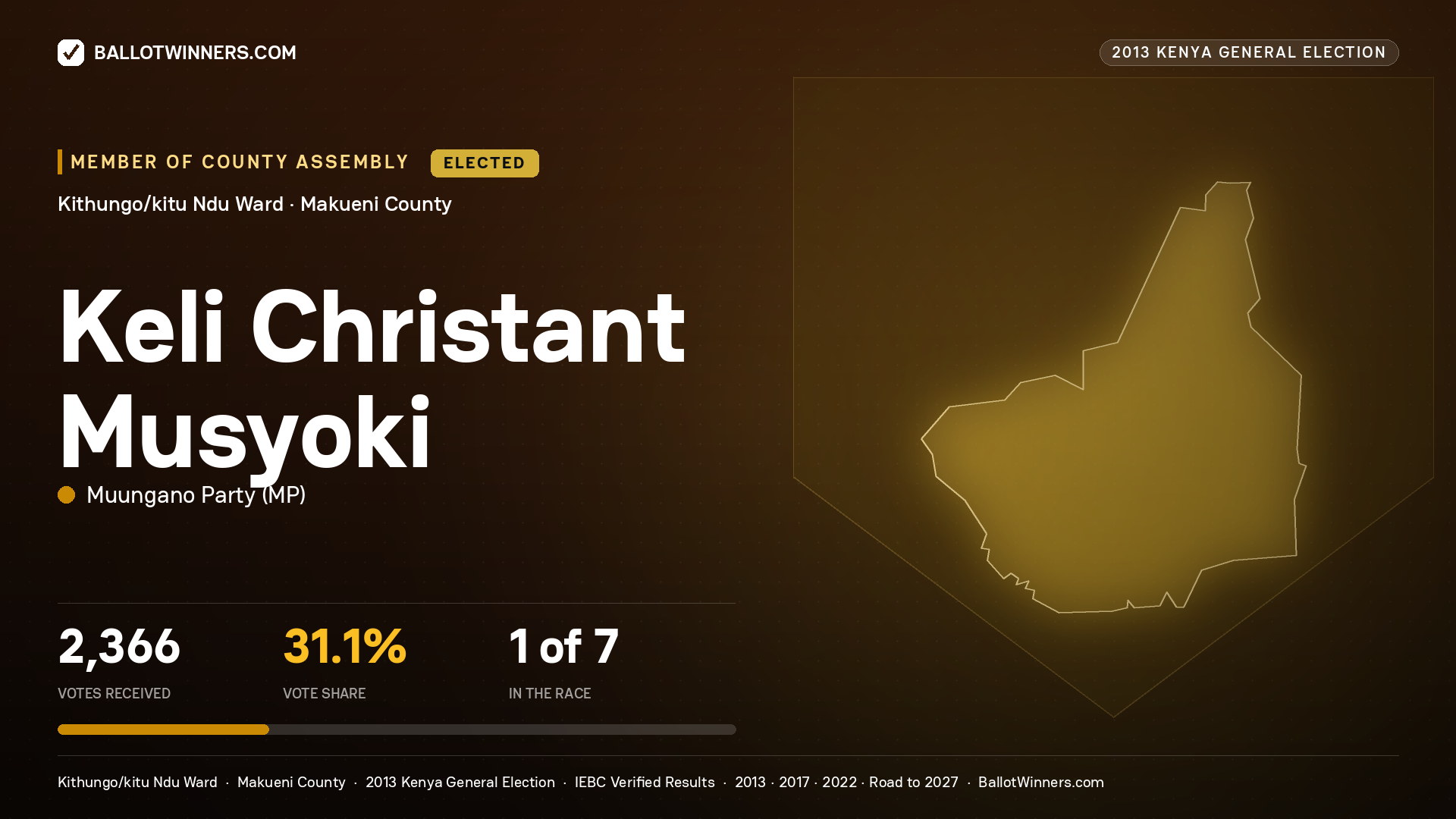 KELI CHRISTANT MUSYOKI, elected Member of County Assembly for KITHUNGO/KITU NDU, 2,366 votes, 2013 Kenya general election.
