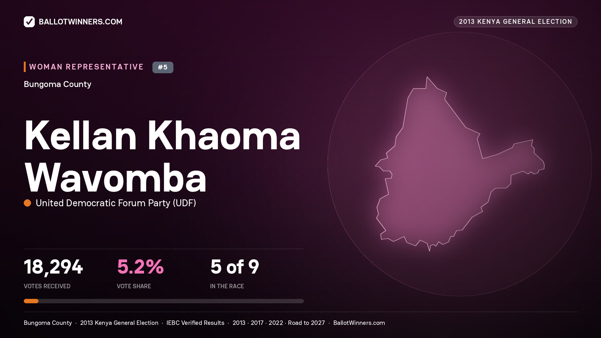KELLAN KHAOMA WAVOMBA, contested Women Representative for BUNGOMA, 18,294 votes, 2013 Kenya general election.