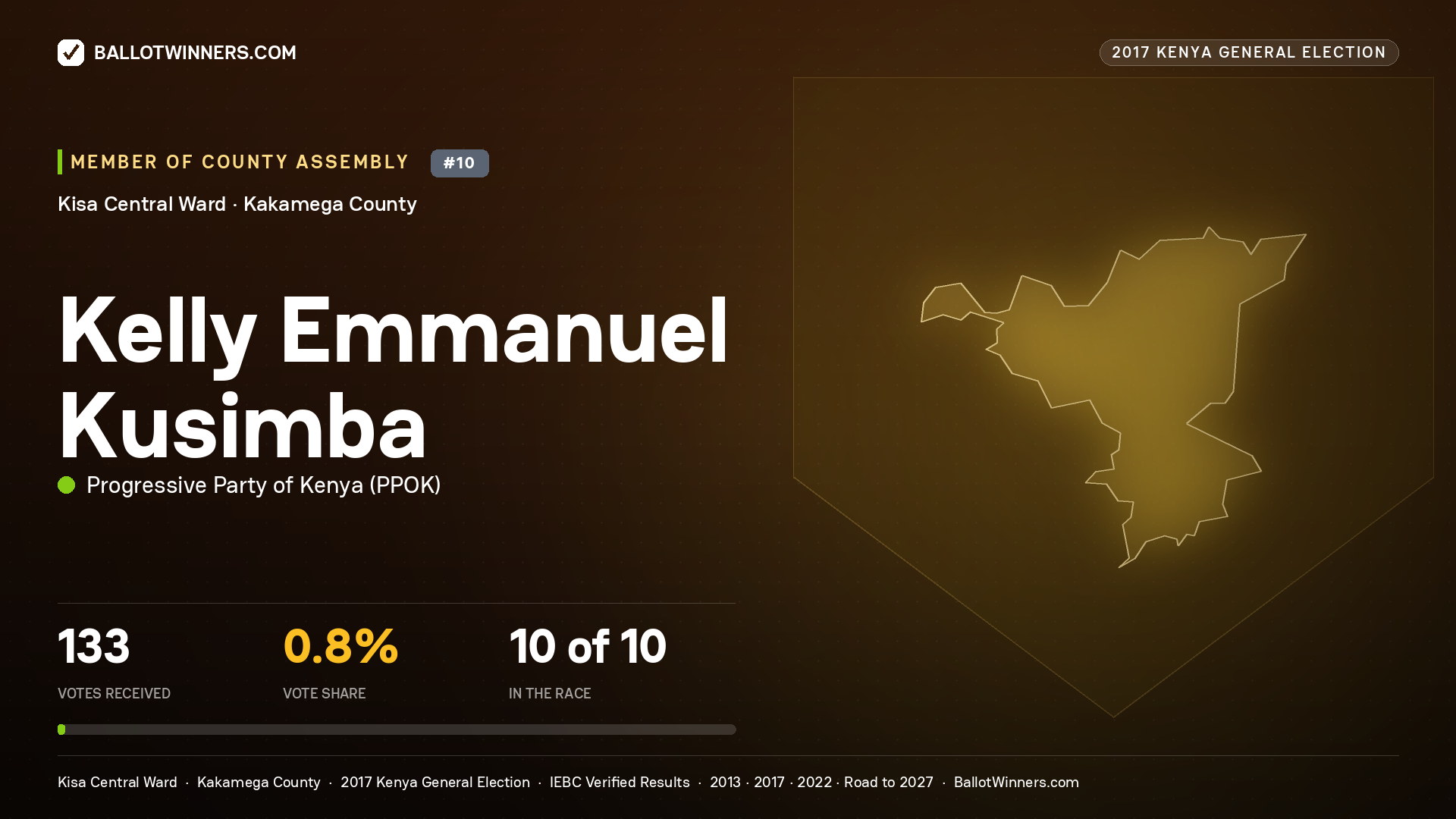 KELLY EMMANUEL KUSIMBA, PROGRESSIVE PARTY OF KENYA, contested Member of County Assembly for KISA CENTRAL, 133 votes, 2017 Kenya general election.