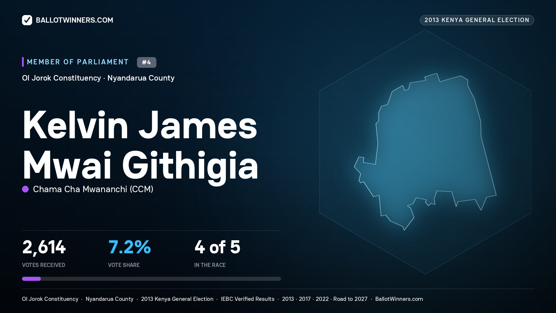 KELVIN JAMES MWAI GITHIGIA, contested Member of Parliament for OL JOROK, 2,614 votes, 2013 Kenya general election.
