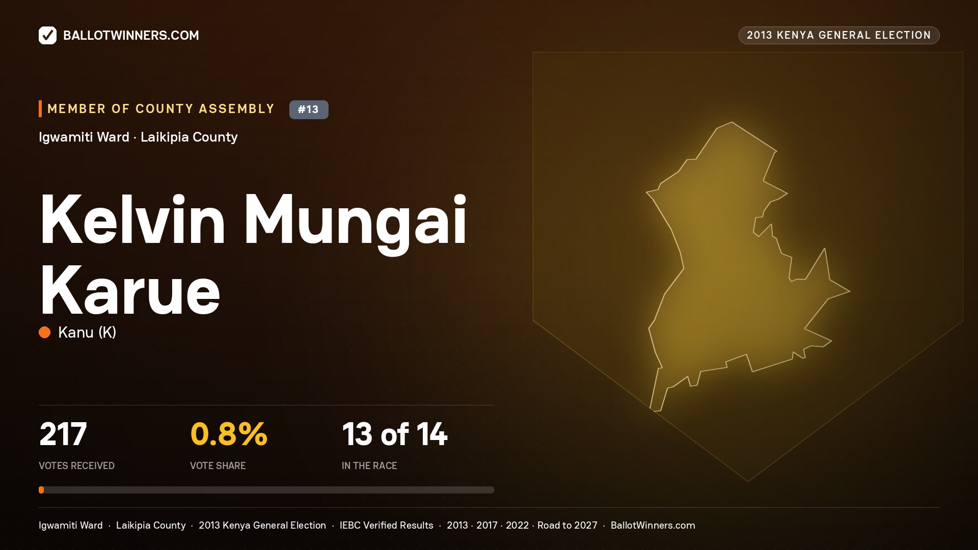 KELVIN MUNGAI KARUE, contested Member of County Assembly for IGWAMITI, 217 votes, 2013 Kenya general election.