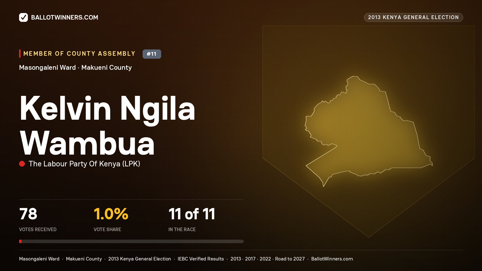 KELVIN NGILA WAMBUA, contested Member of County Assembly for MASONGALENI, 78 votes, 2013 Kenya general election.