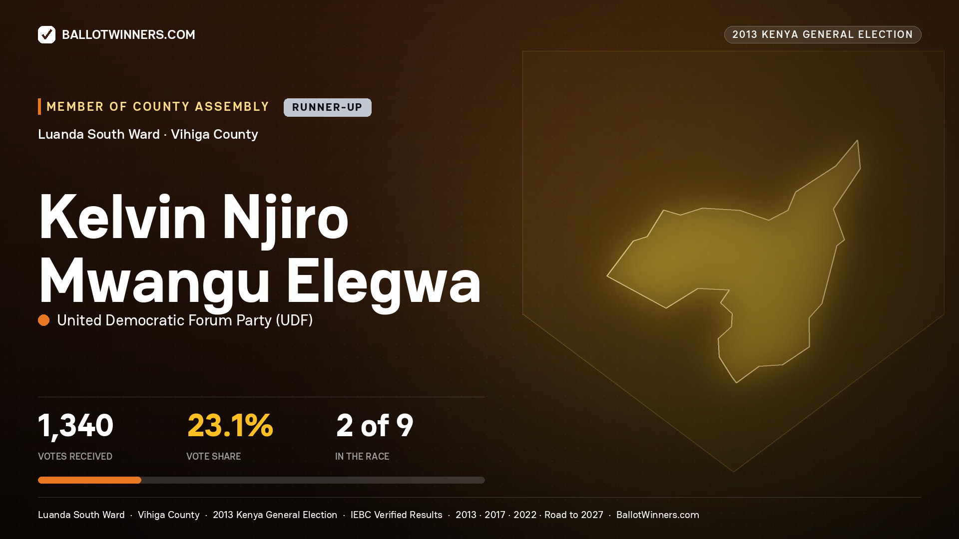 KELVIN NJIRO MWANGU
ELEGWA, contested Member of County Assembly for LUANDA SOUTH, 1,340 votes, 2013 Kenya general election.