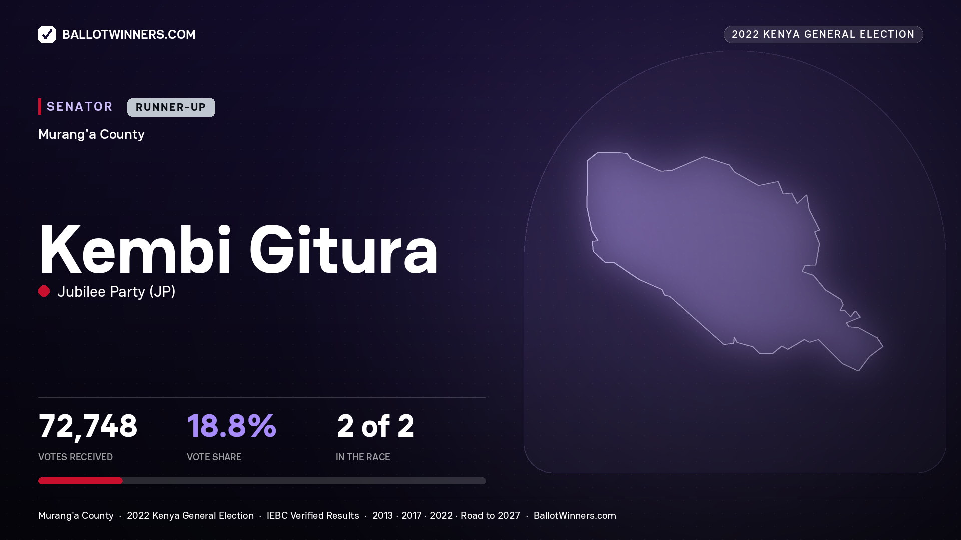 Kembi Gitura, Jubilee Party, contested Senator for MURANG'A, 72,748 votes, 2022 Kenya general election.