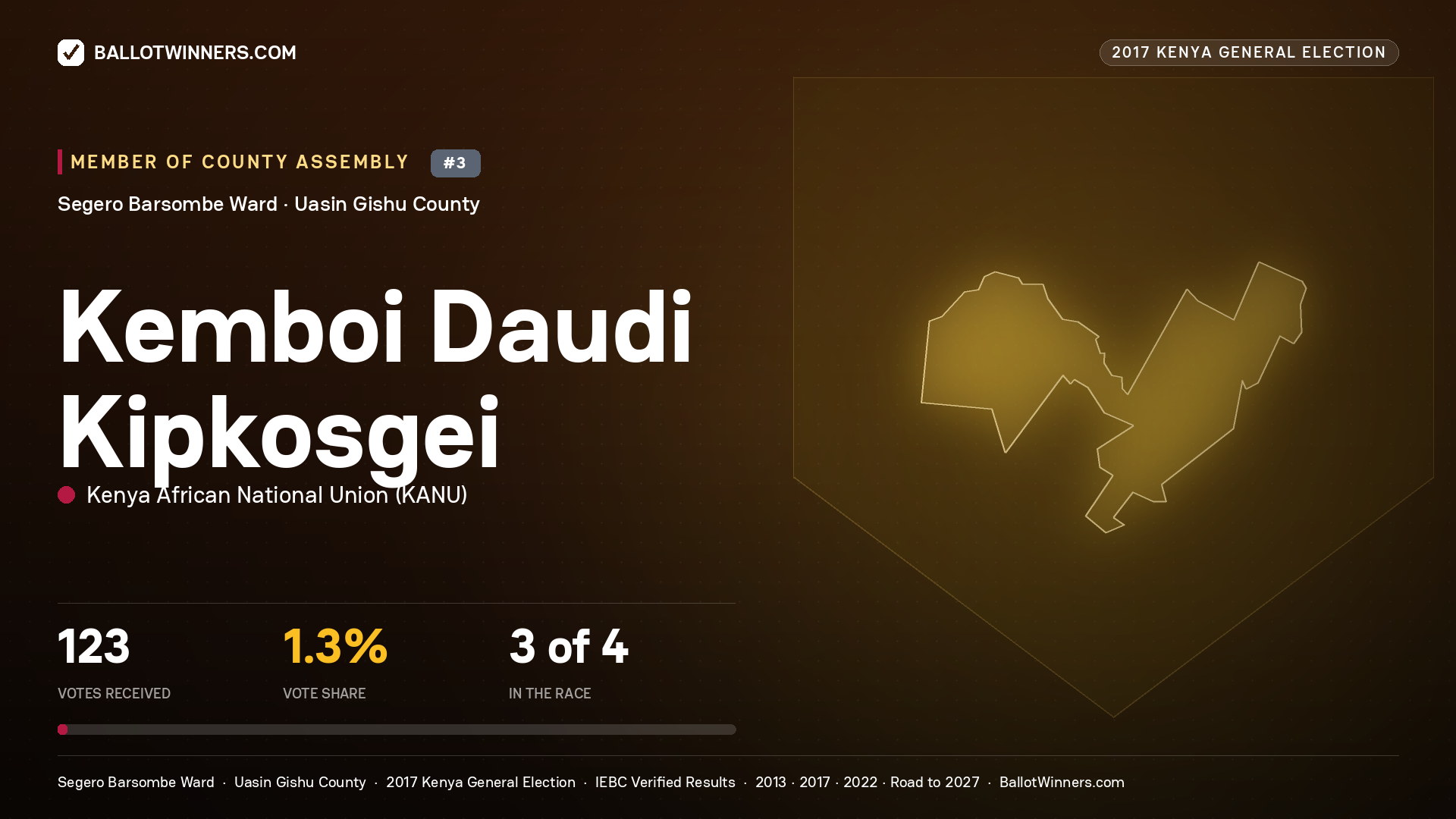 KEMBOI DAUDI KIPKOSGEI, KENYA AFRICAN NATIONAL UNION, contested Member of County Assembly for SEGERO BARSOMBE, 123 votes, 2017 Kenya general election.