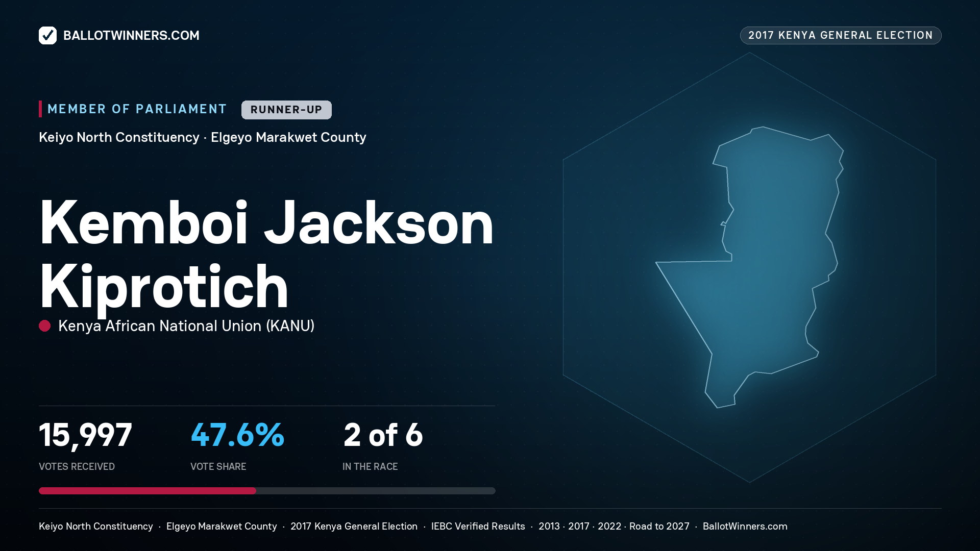 KEMBOI JACKSON KIPROTICH, KENYA AFRICAN NATIONAL UNION, contested Member of Parliament for KEIYO NORTH, 15,997 votes, 2017 Kenya general election.