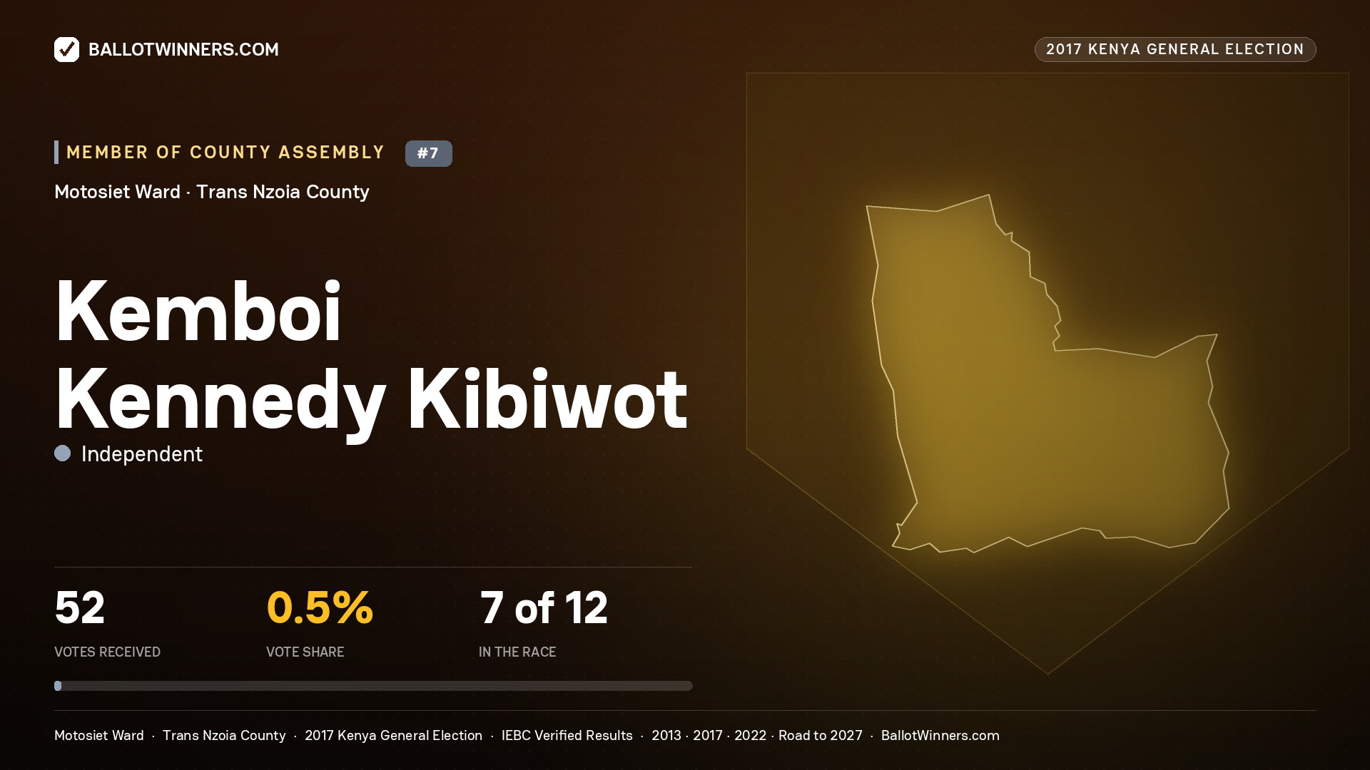 KEMBOI KENNEDY KIBIWOT, INDEPENDENT, contested Member of County Assembly for MOTOSIET, 52 votes, 2017 Kenya general election.