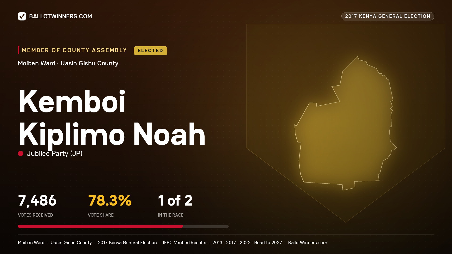 KEMBOI KIPLIMO NOAH, JUBILEE PARTY, elected Member of County Assembly for MOIBEN, 7,486 votes, 2017 Kenya general election.