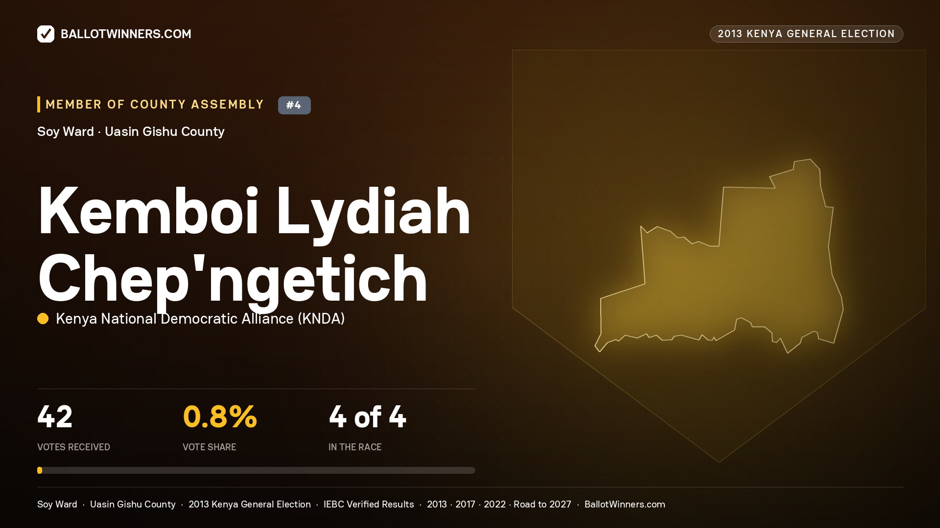 KEMBOI LYDIAH CHEP'NGETICH, contested Member of County Assembly for SOY, 42 votes, 2013 Kenya general election.
