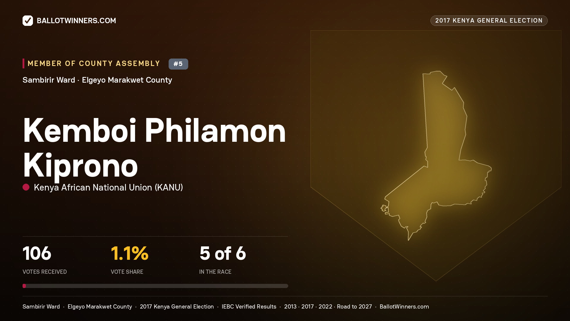 KEMBOI PHILAMON KIPRONO, KENYA AFRICAN NATIONAL UNION, contested Member of County Assembly for SAMBIRIR, 106 votes, 2017 Kenya general election.