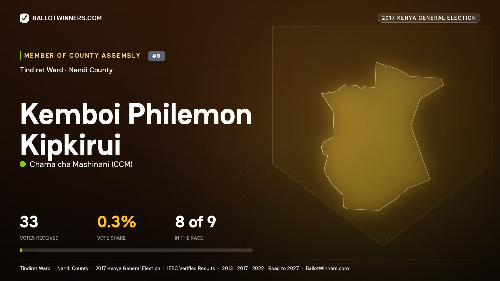 KEMBOI PHILEMON KIPKIRUI, CHAMA CHA MASHINANI, contested Member of County Assembly for TINDIRET, 33 votes, 2017 Kenya general election.