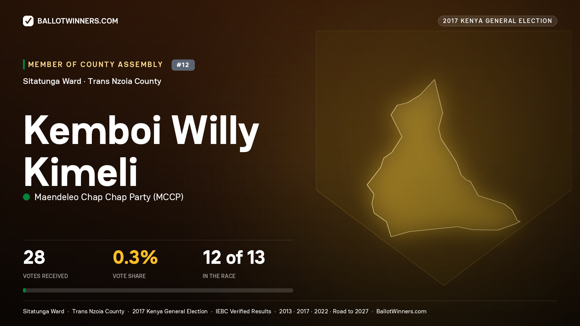 KEMBOI WILLY KIMELI, MAENDELEO CHAP CHAP PARTY, contested Member of County Assembly for SITATUNGA, 28 votes, 2017 Kenya general election.