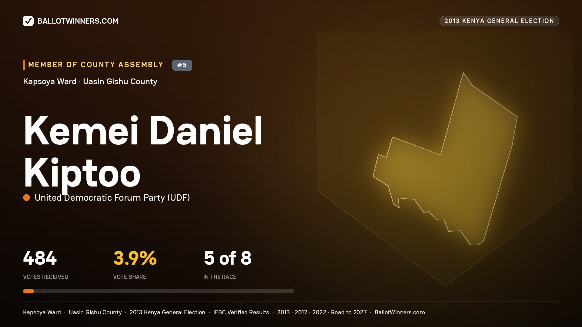 KEMEI DANIEL KIPTOO, contested Member of County Assembly for KAPSOYA, 484 votes, 2013 Kenya general election.