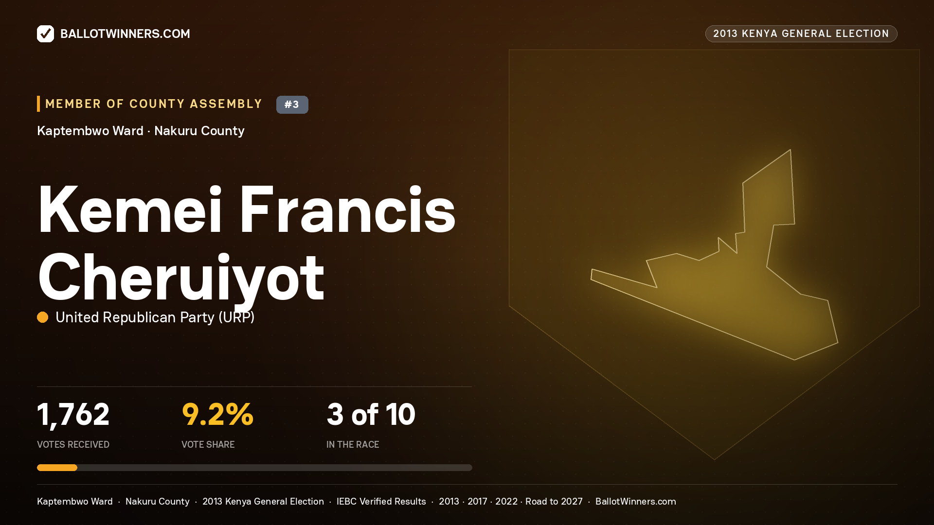 KEMEI FRANCIS CHERUIYOT, contested Member of County Assembly for KAPTEMBWO, 1,762 votes, 2013 Kenya general election.