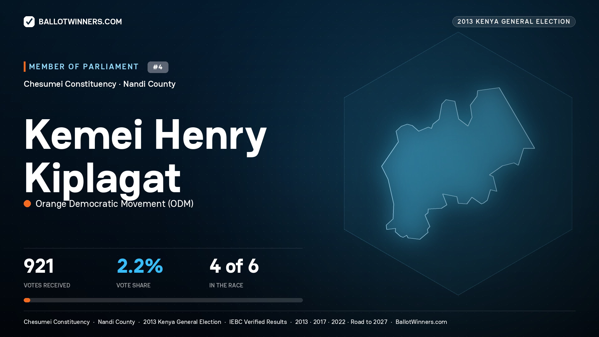KEMEI HENRY KIPLAGAT, contested Member of Parliament for CHESUMEI, 921 votes, 2013 Kenya general election.