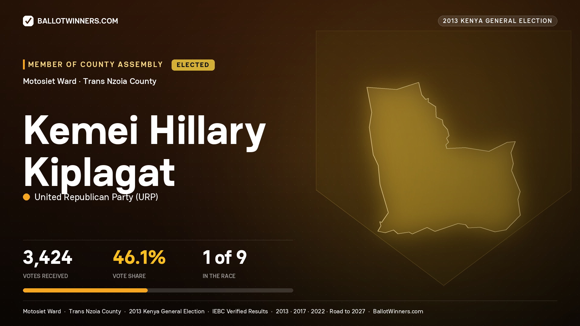 KEMEI HILLARY KIPLAGAT, elected Member of County Assembly for MOTOSIET, 3,424 votes, 2013 Kenya general election.