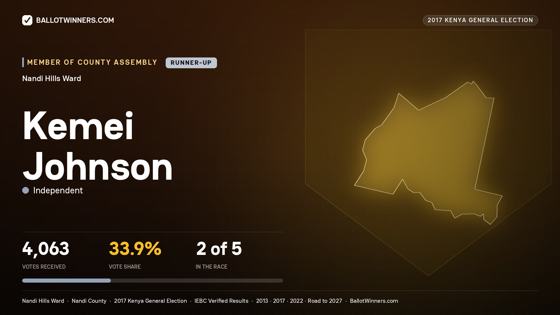 KEMEI JOHNSON, INDEPENDENT, contested Member of County Assembly for NANDI HILLS, 4,063 votes, 2017 Kenya general election.