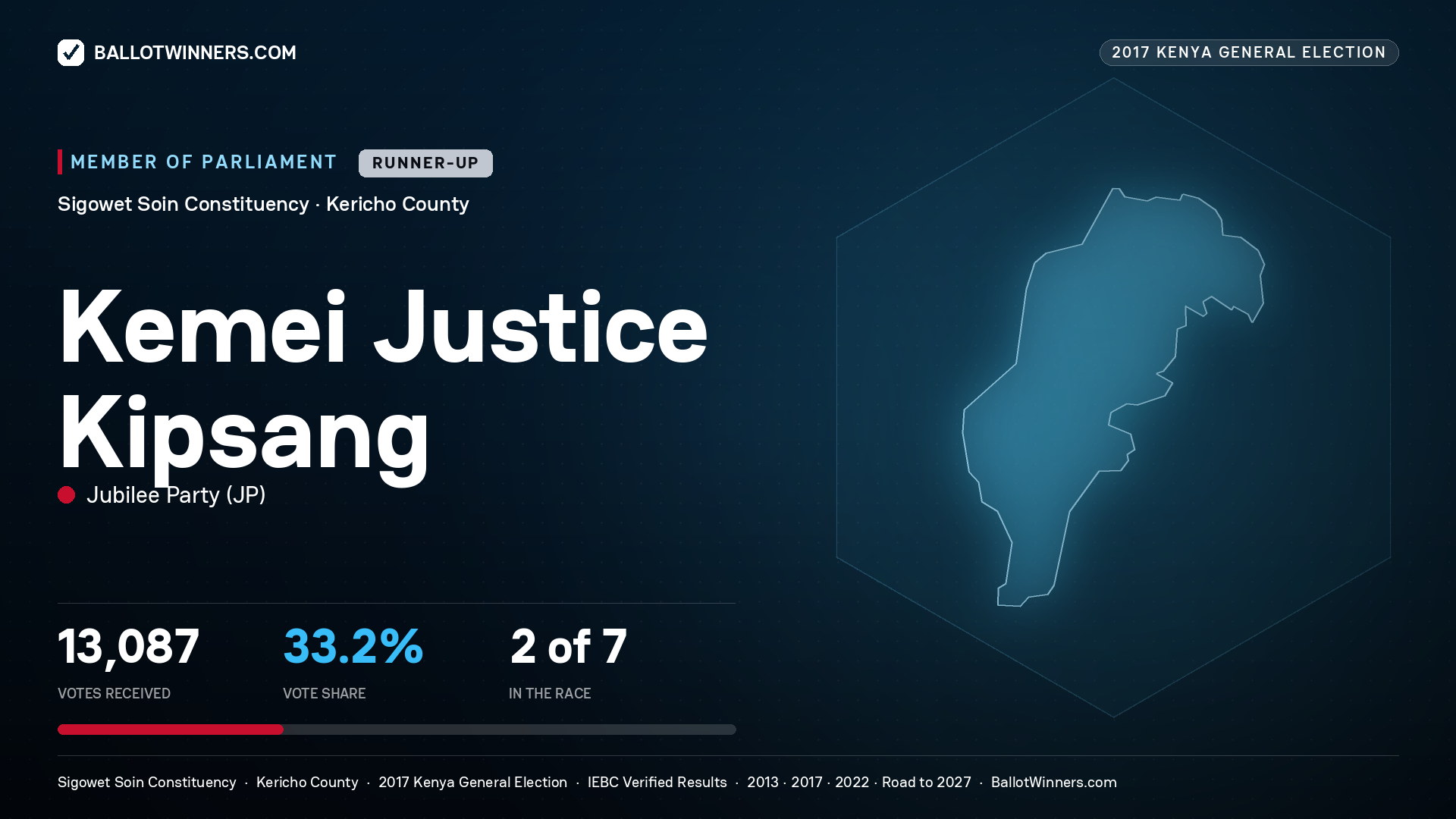 KEMEI JUSTICE KIPSANG, JUBILEE PARTY, contested Member of Parliament for SIGOWET SOIN, 13,087 votes, 2017 Kenya general election.